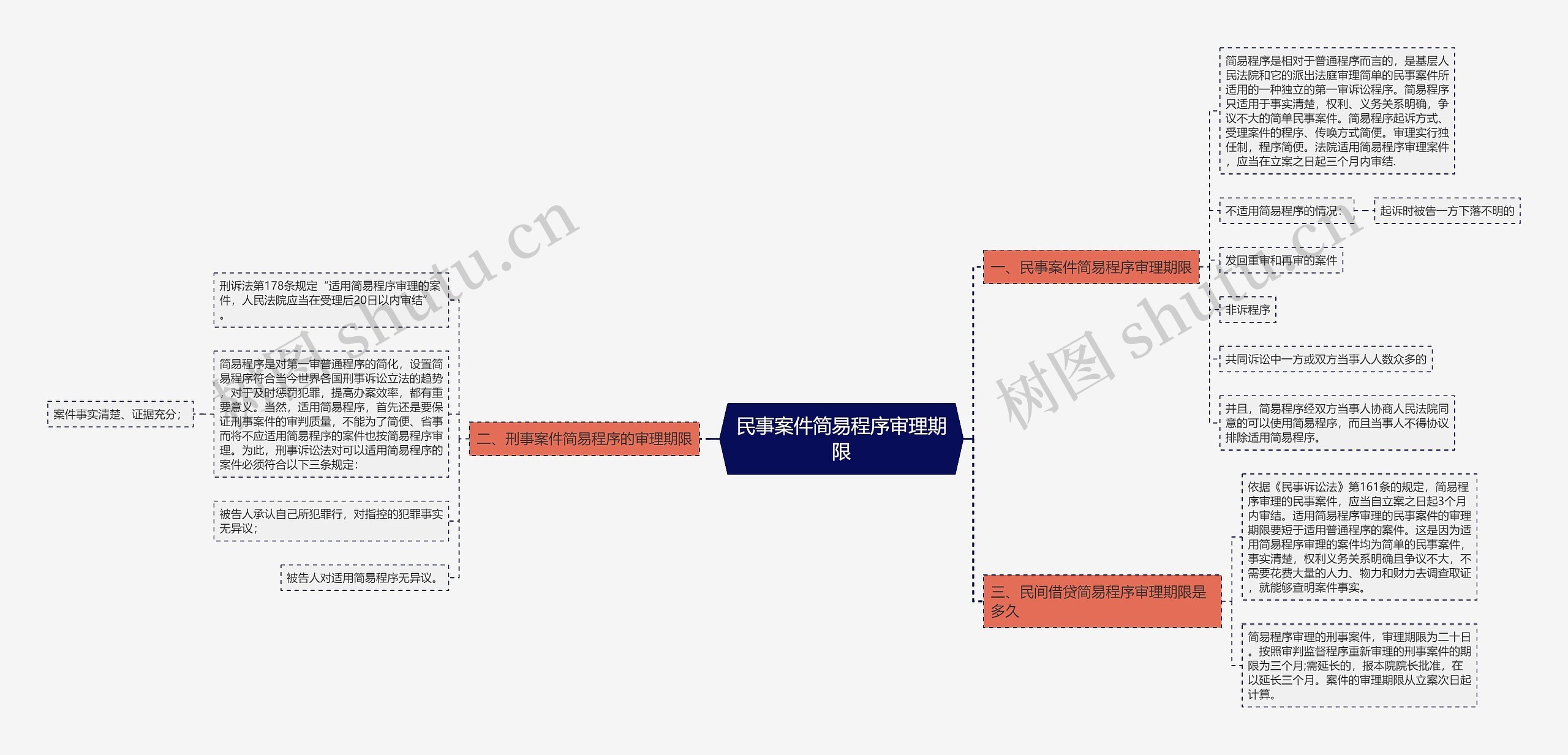 民事案件简易程序审理期限思维导图