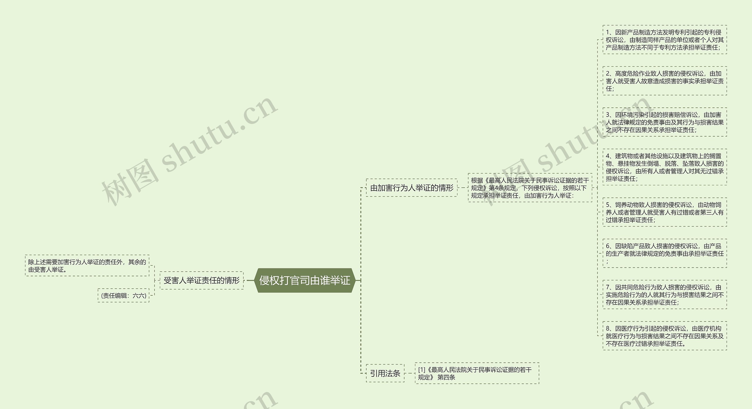 侵权打官司由谁举证思维导图