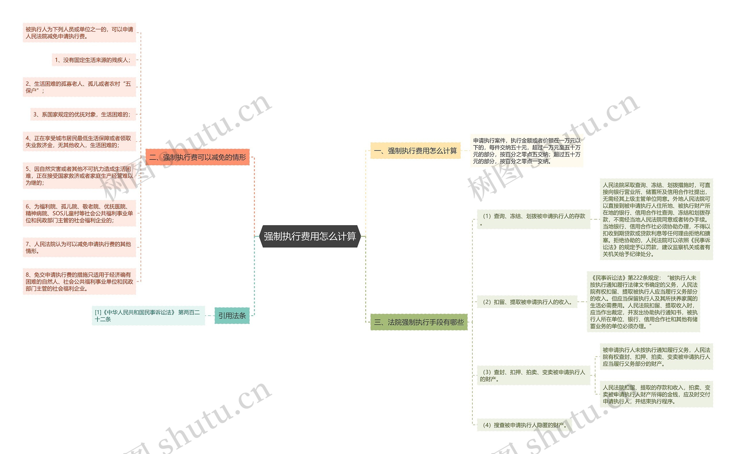 强制执行费用怎么计算思维导图
