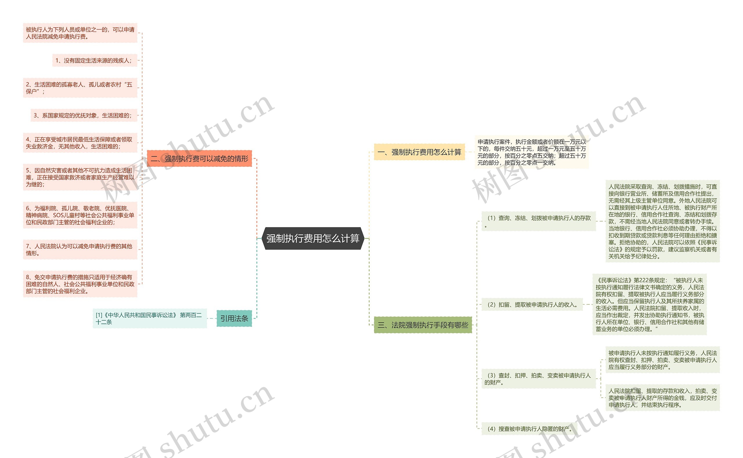 强制执行费用怎么计算 强制执行费用怎么计算