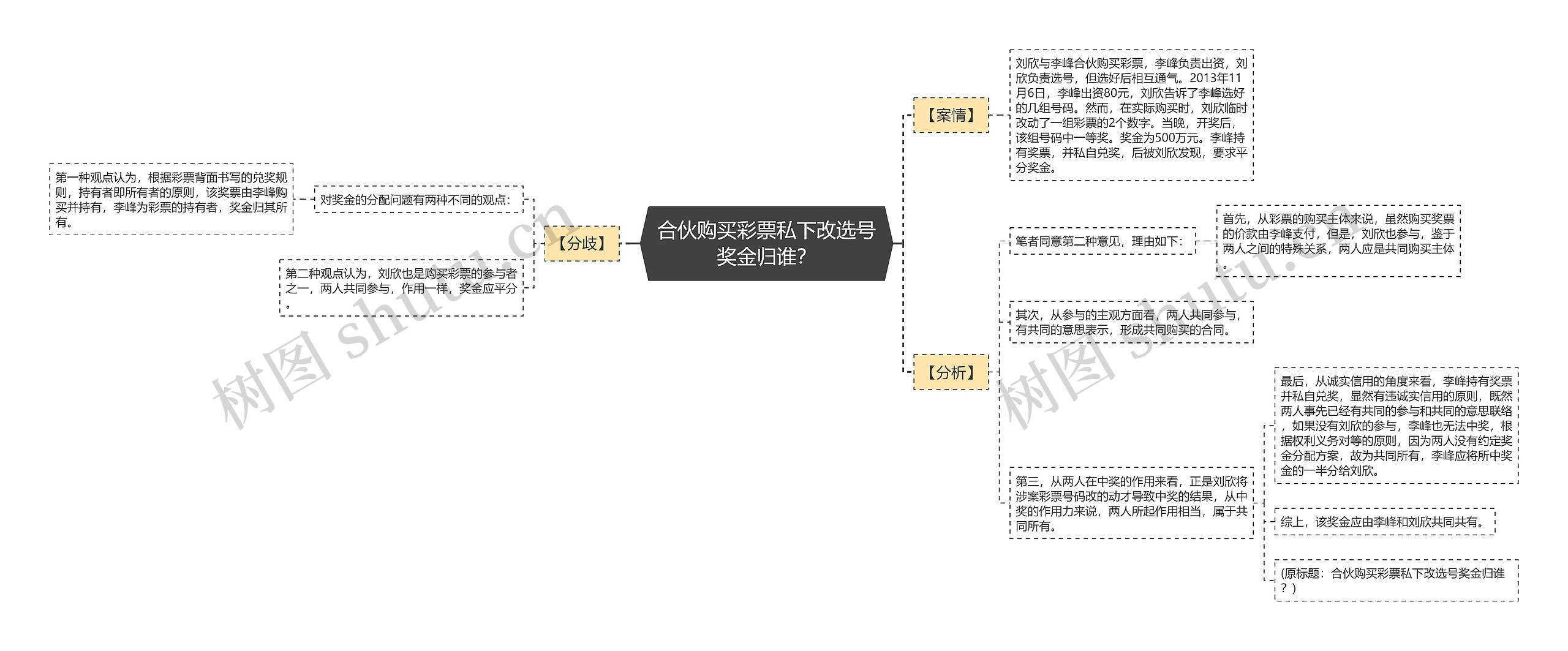 合伙购买彩票私下改选号奖金归谁？思维导图