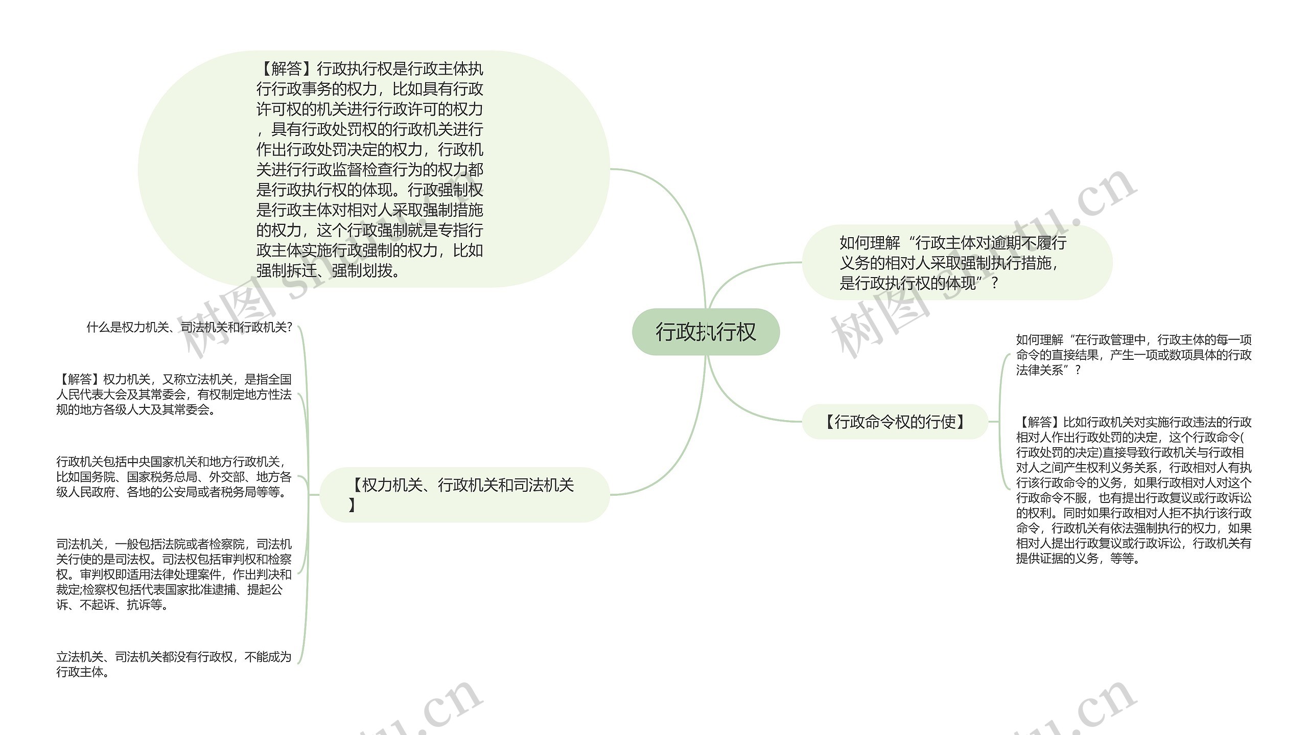 行政执行权思维导图