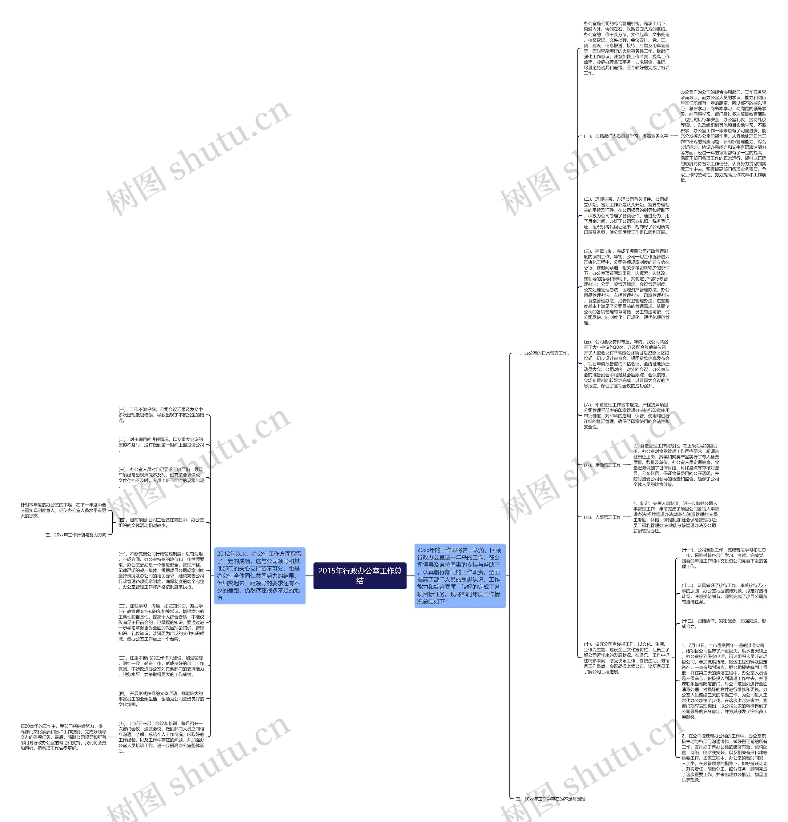 2015年行政办公室工作总结思维导图