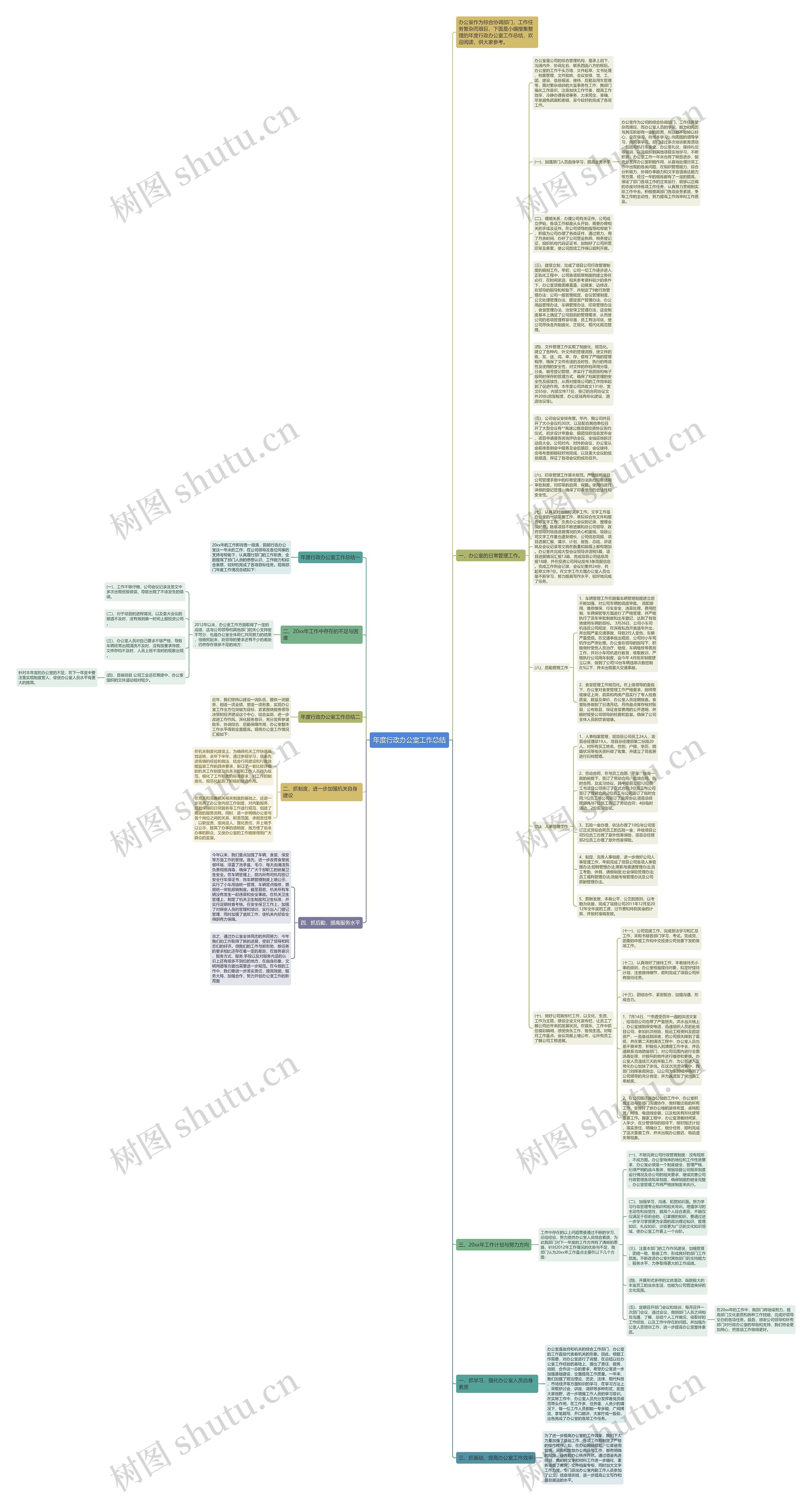 年度行政办公室工作总结思维导图