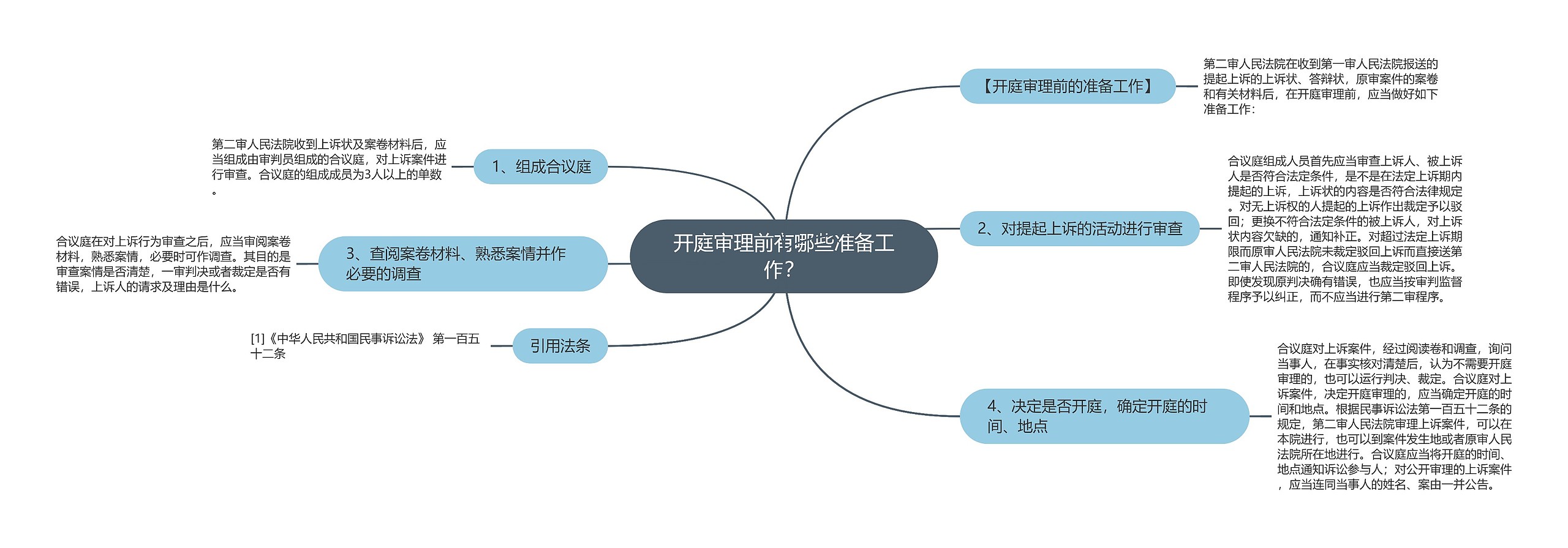 开庭审理前有哪些准备工作？思维导图