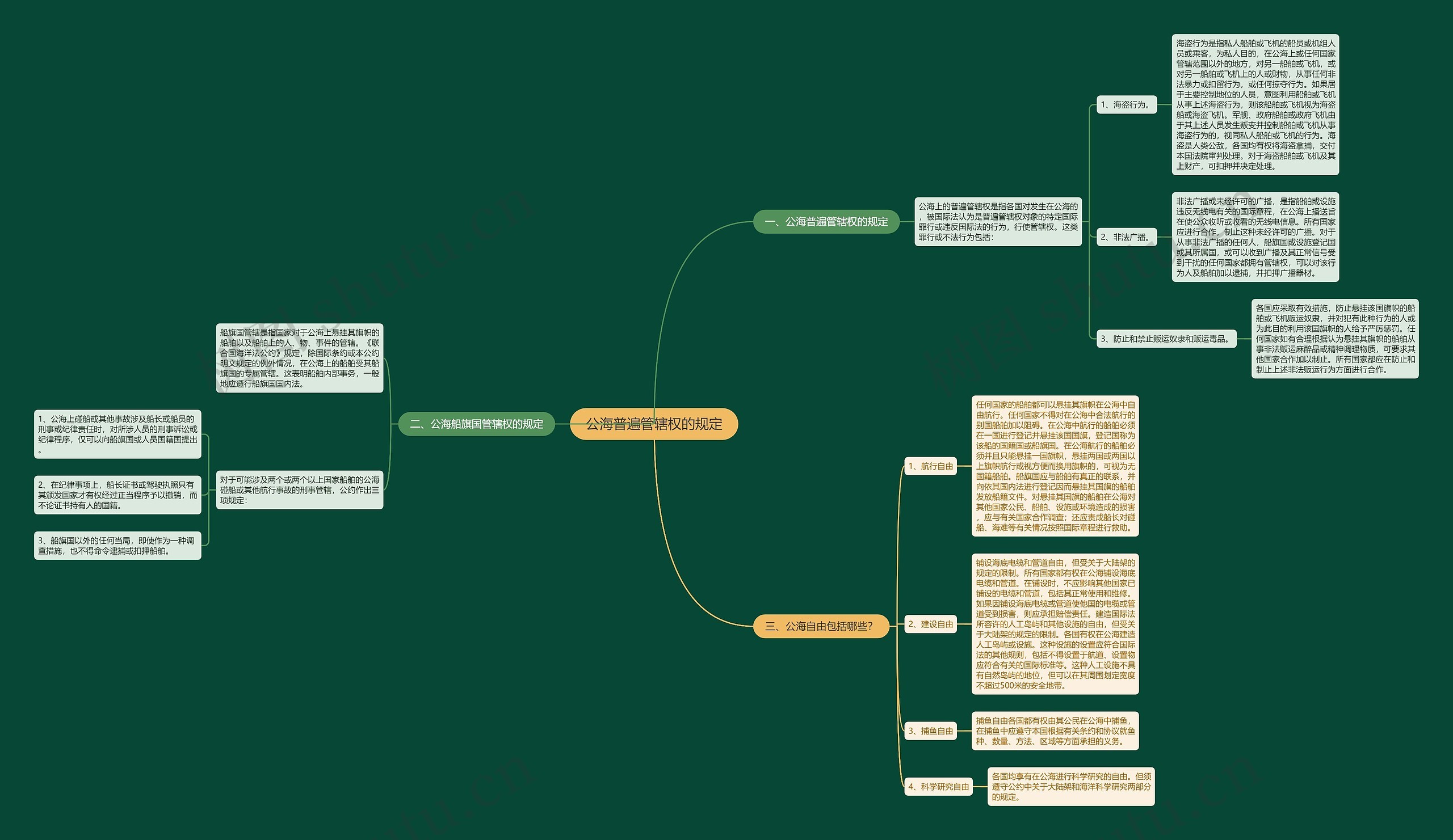 公海普遍管辖权的规定思维导图