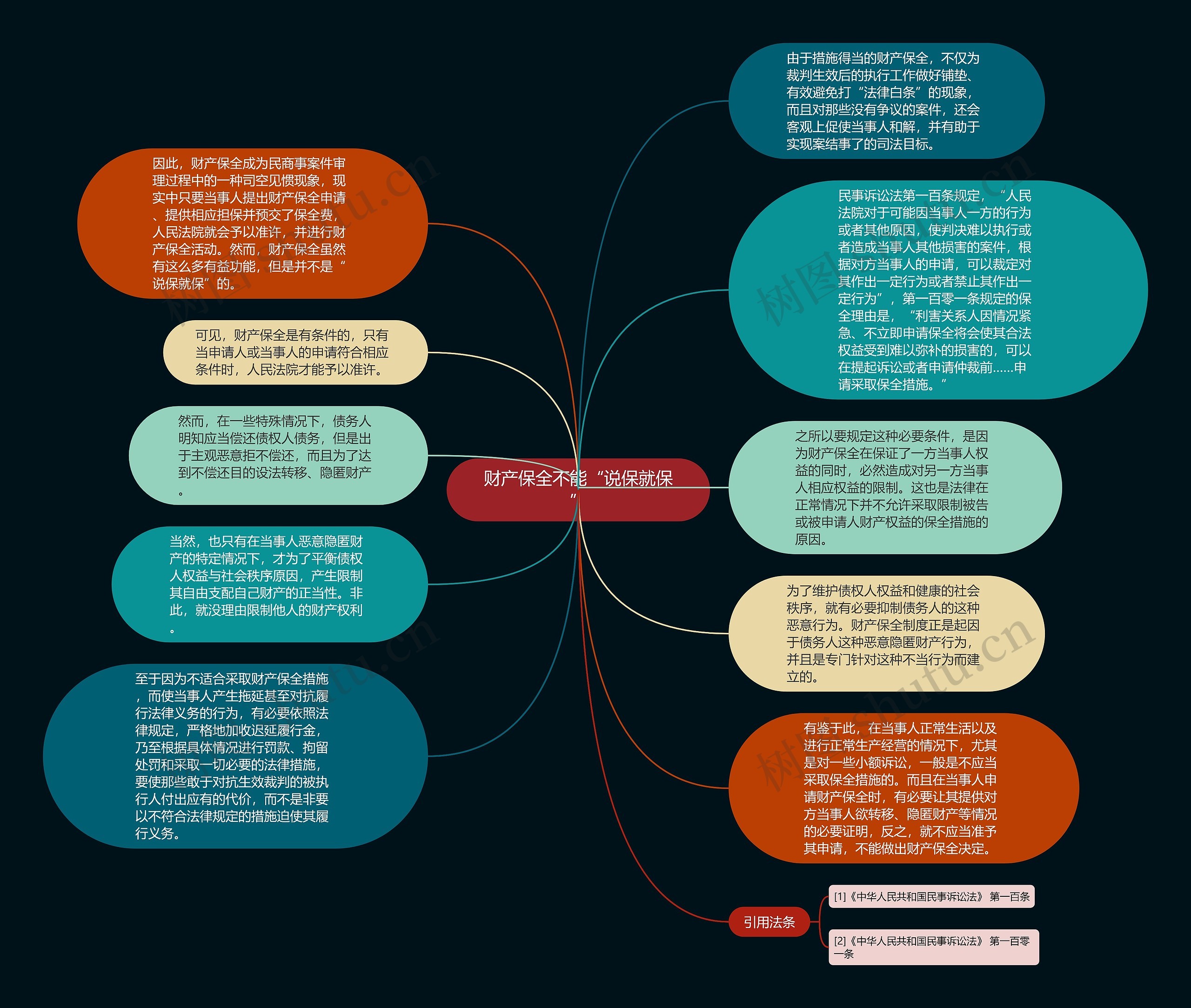 财产保全不能“说保就保”思维导图