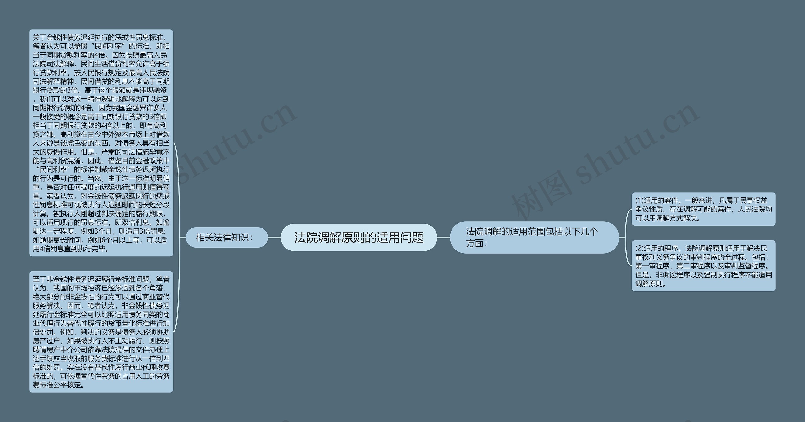 法院调解原则的适用问题思维导图