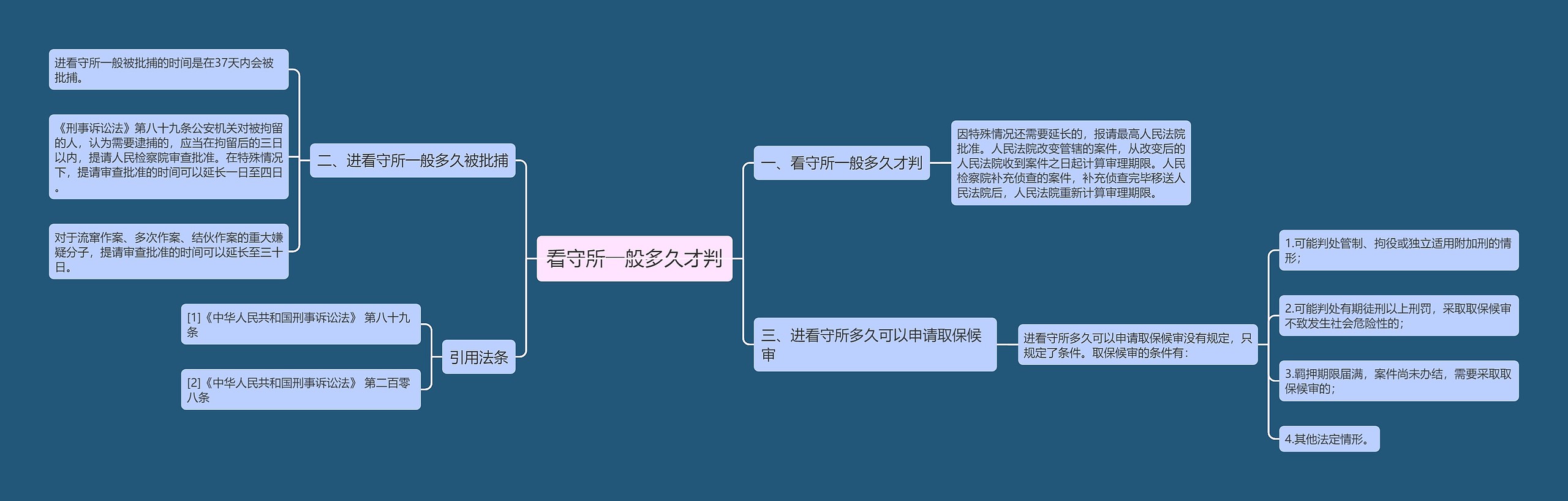 看守所一般多久才判思维导图