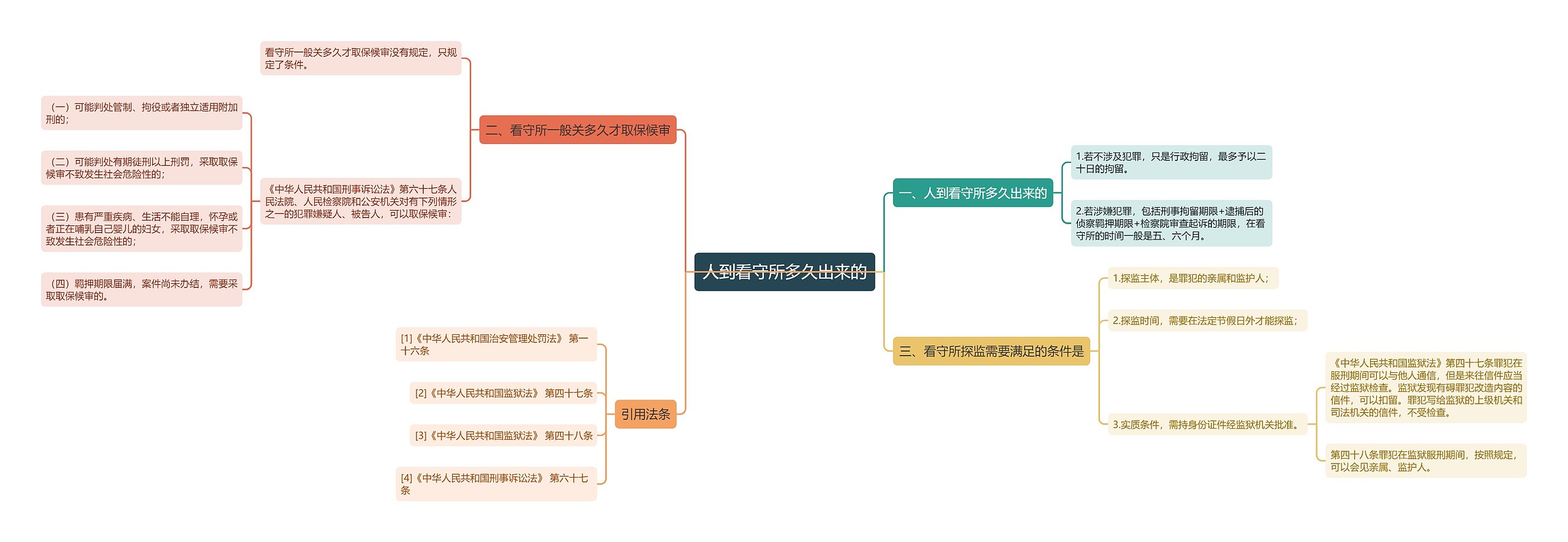 人到看守所多久出来的思维导图