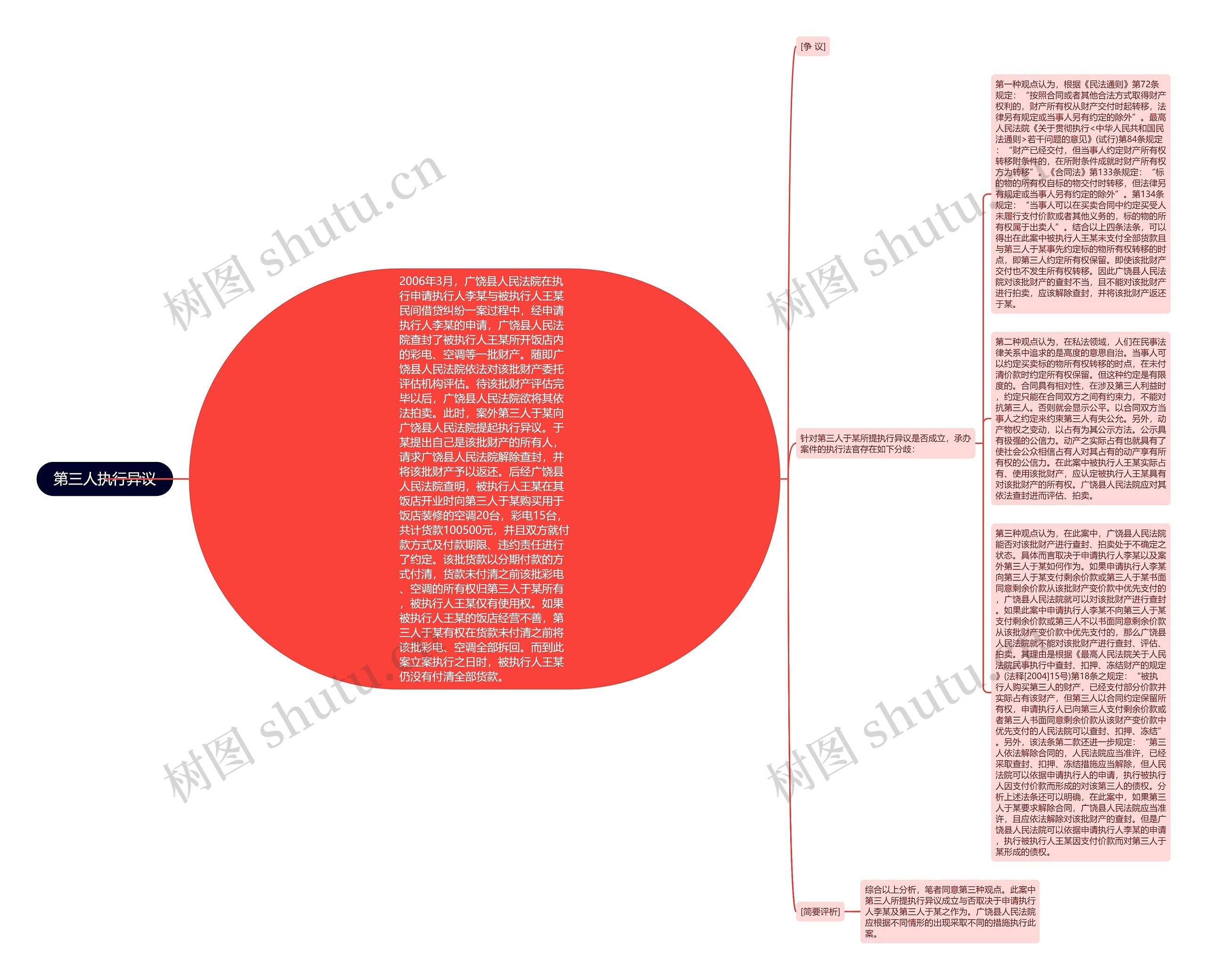 第三人执行异议思维导图