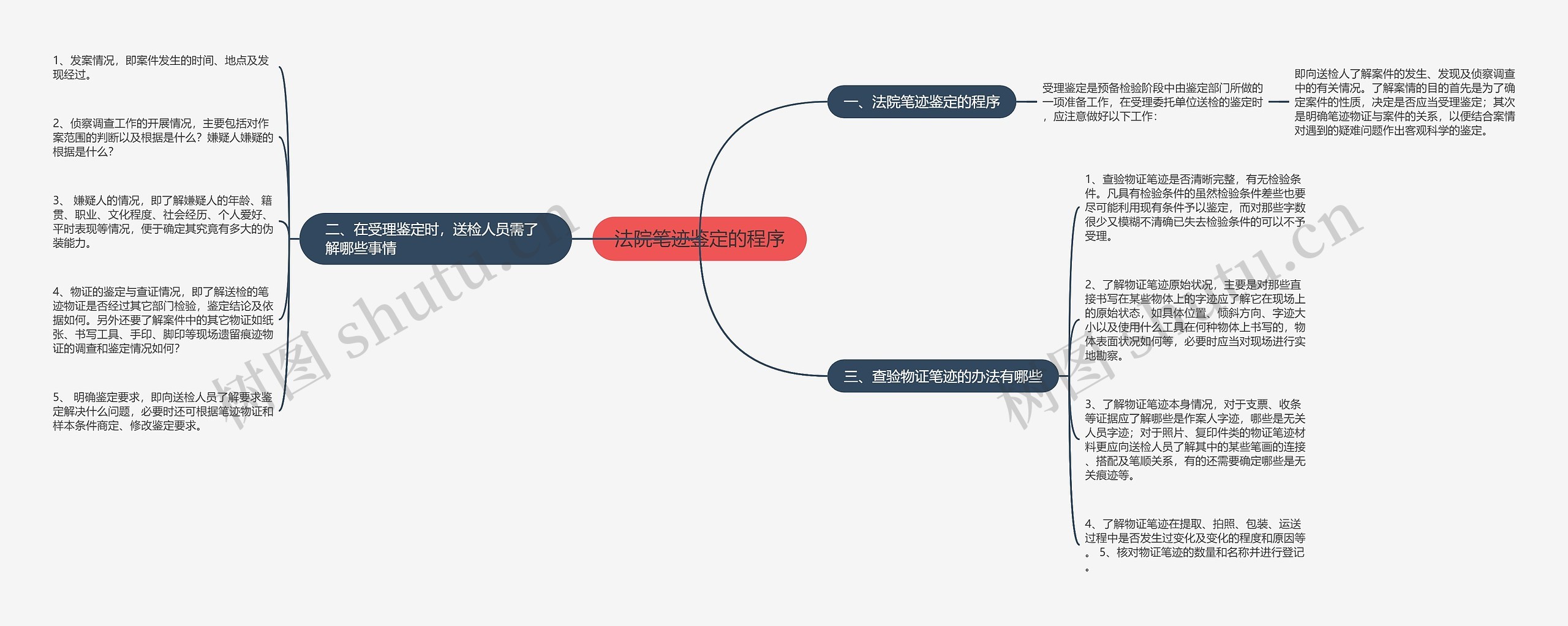 法院笔迹鉴定的程序思维导图高清图 法院笔迹鉴定的程序思维导图