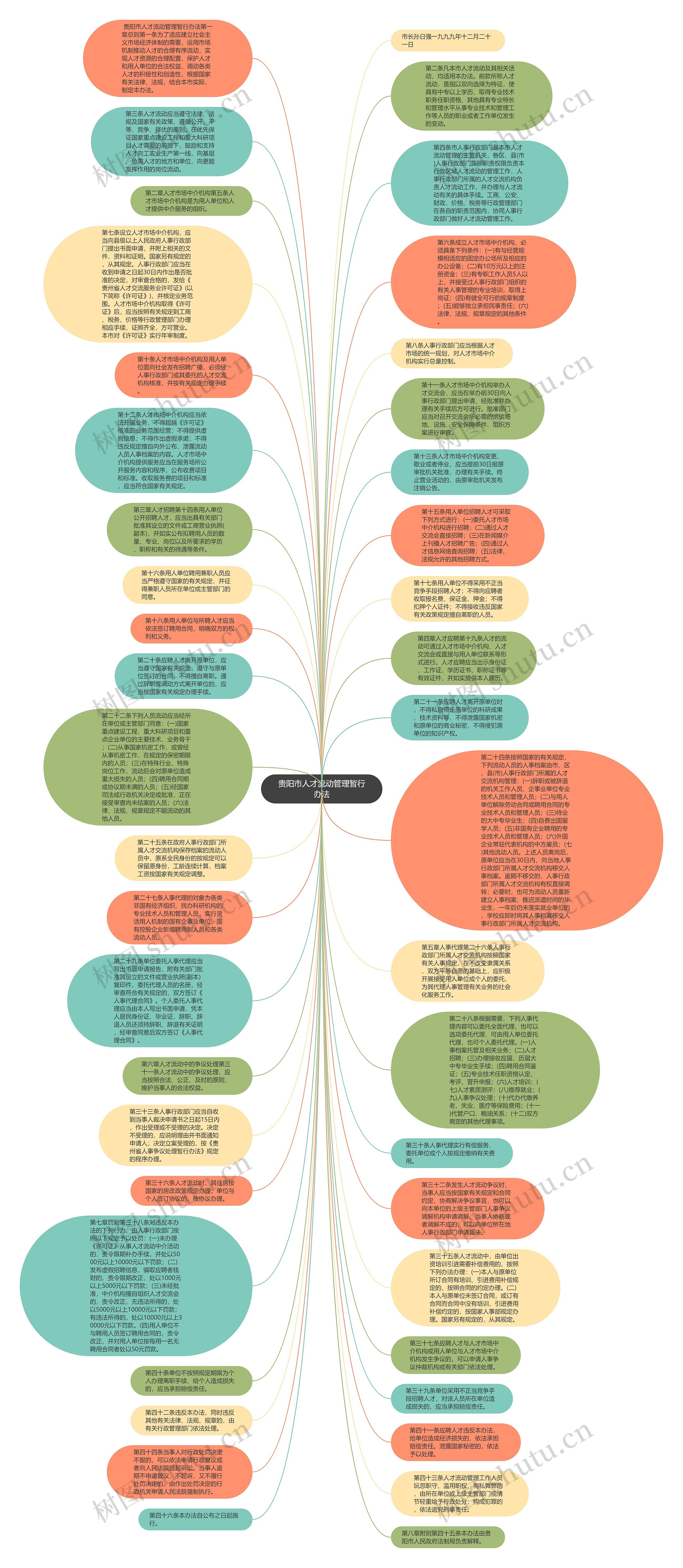 贵阳市人才流动管理暂行办法思维导图