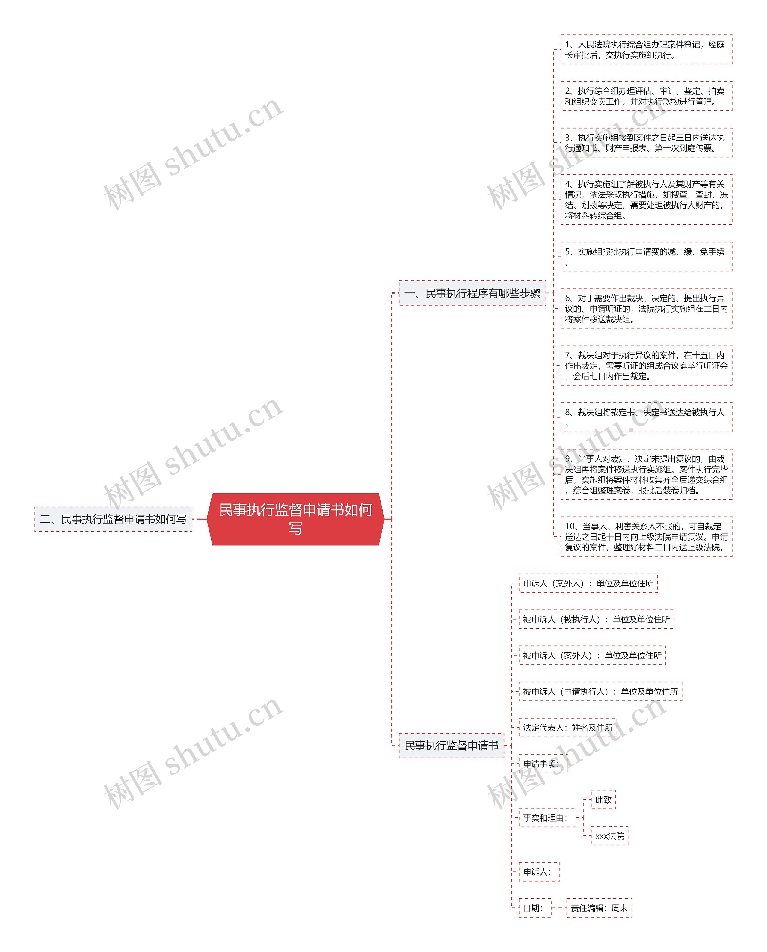民事执行监督申请书如何写思维导图