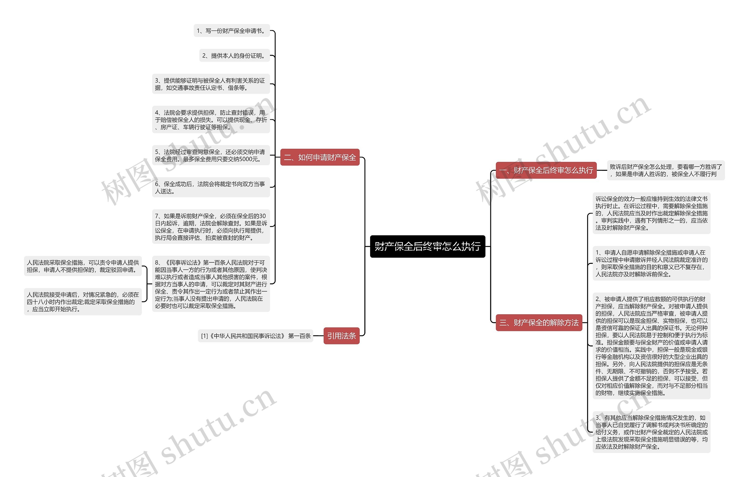 财产保全后终审怎么执行思维导图