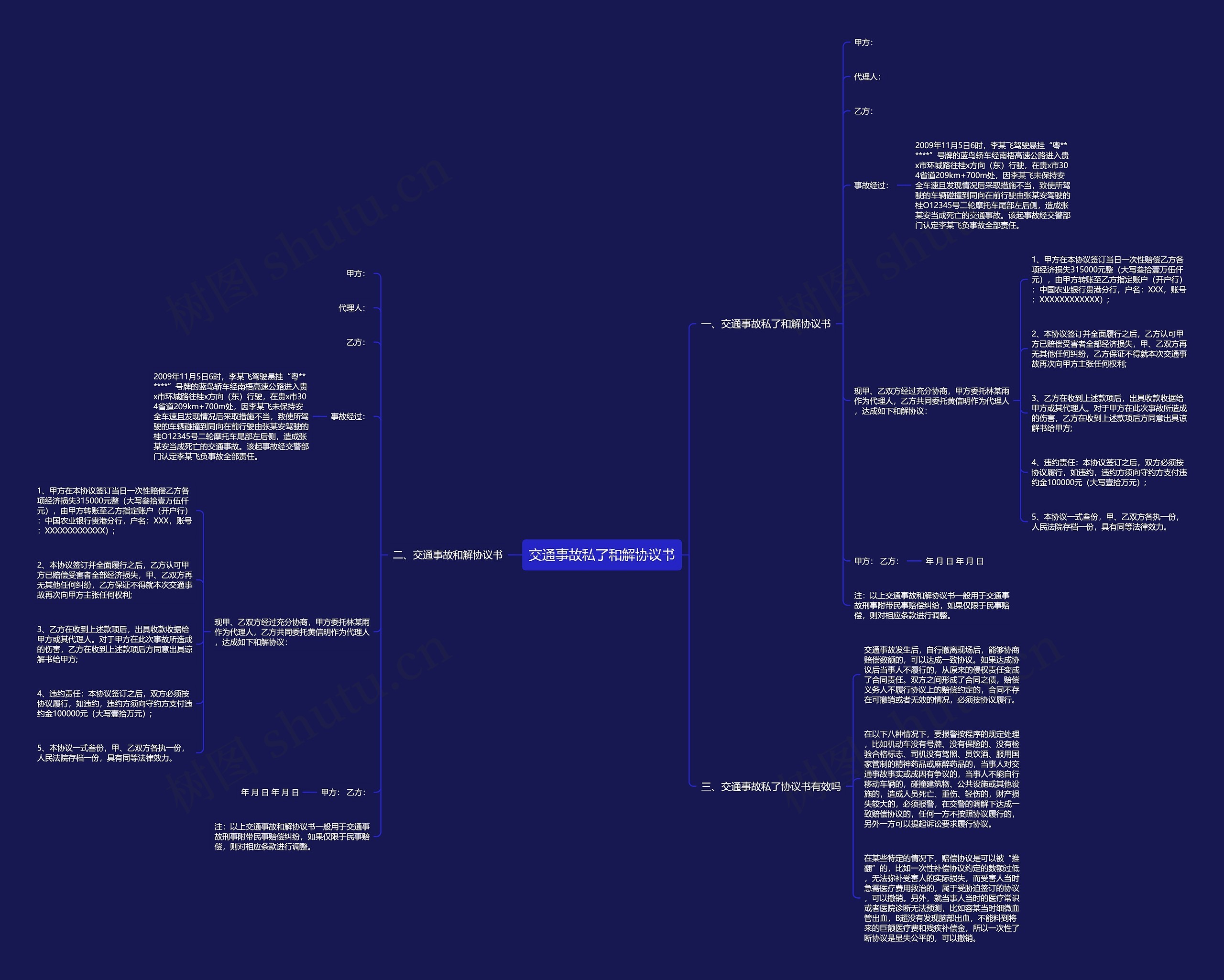 交通事故私了和解协议书思维导图