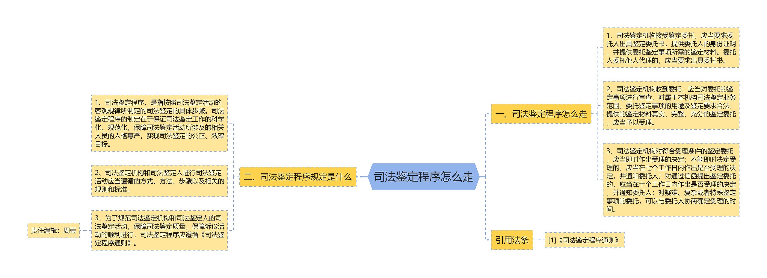 司法鉴定程序怎么走 司法鉴定程序怎么走