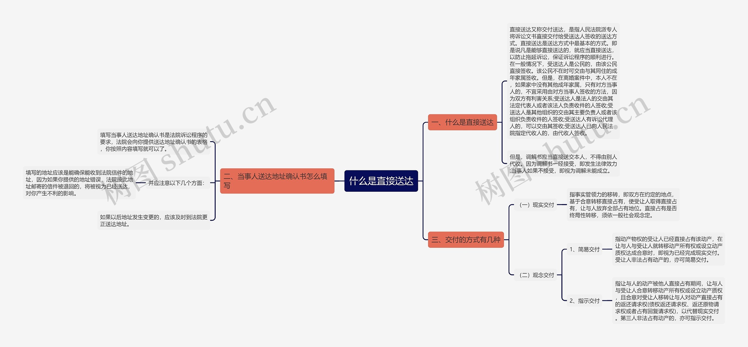 什么是直接送达思维导图