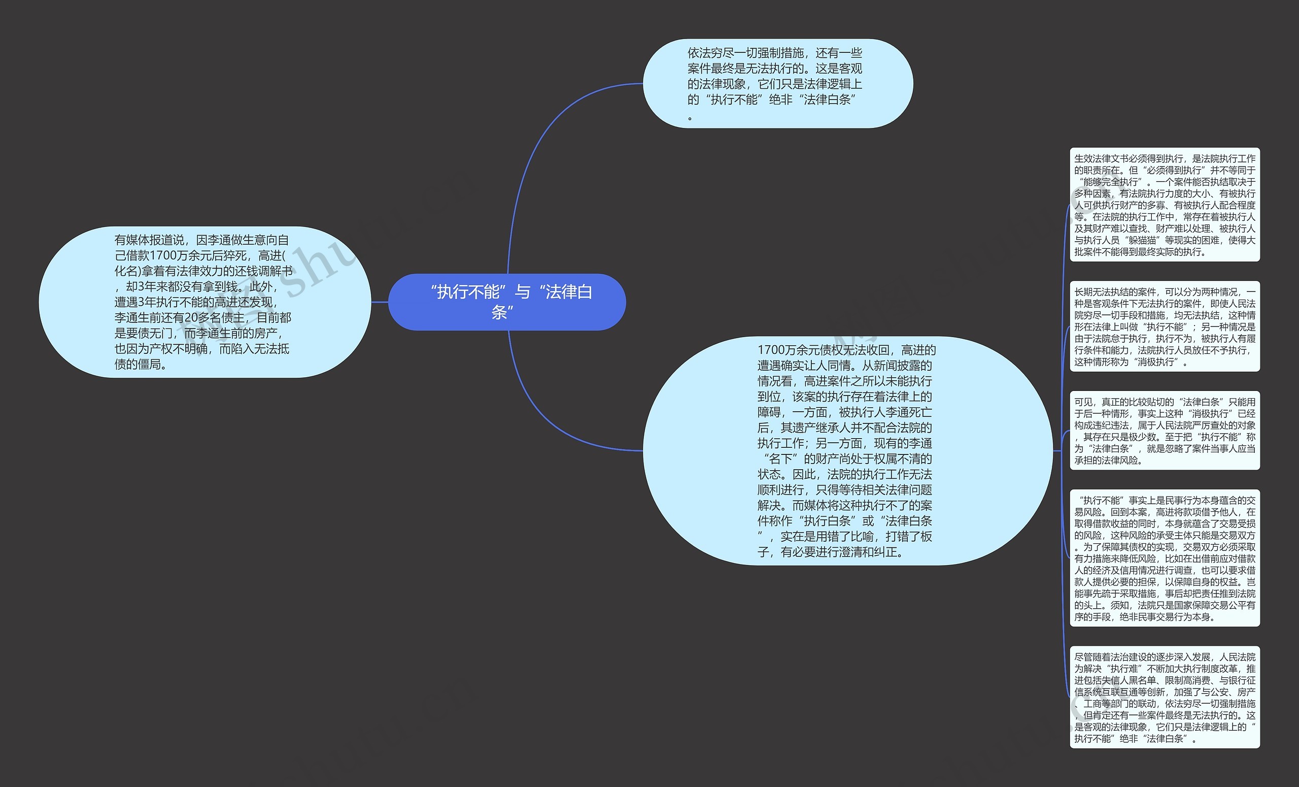 “执行不能”与“法律白条”思维导图