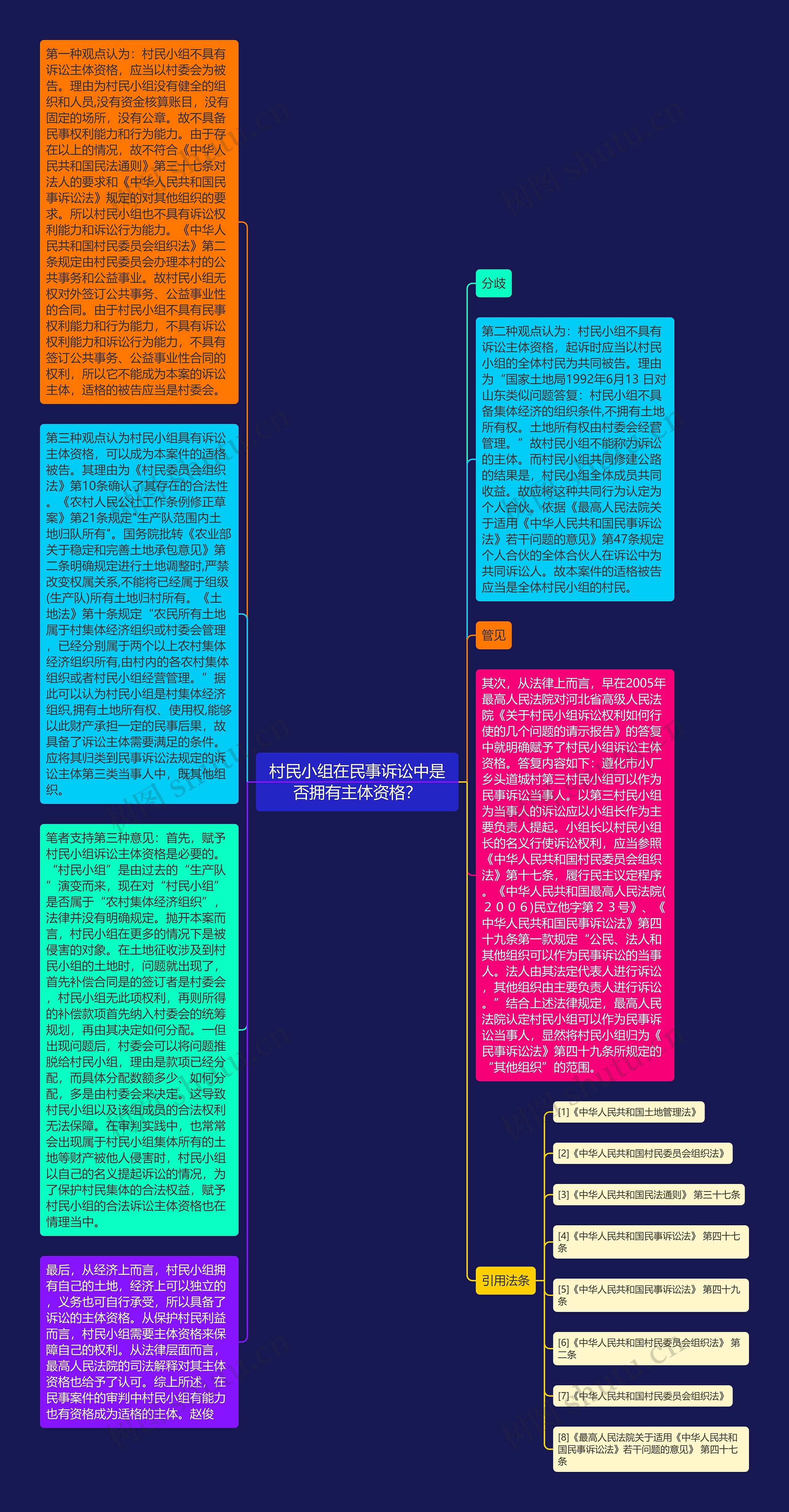 村民小组在民事诉讼中是否拥有主体资格?思维导图高清图 村民小组在民事诉讼中是否拥有主体资格?思维导图