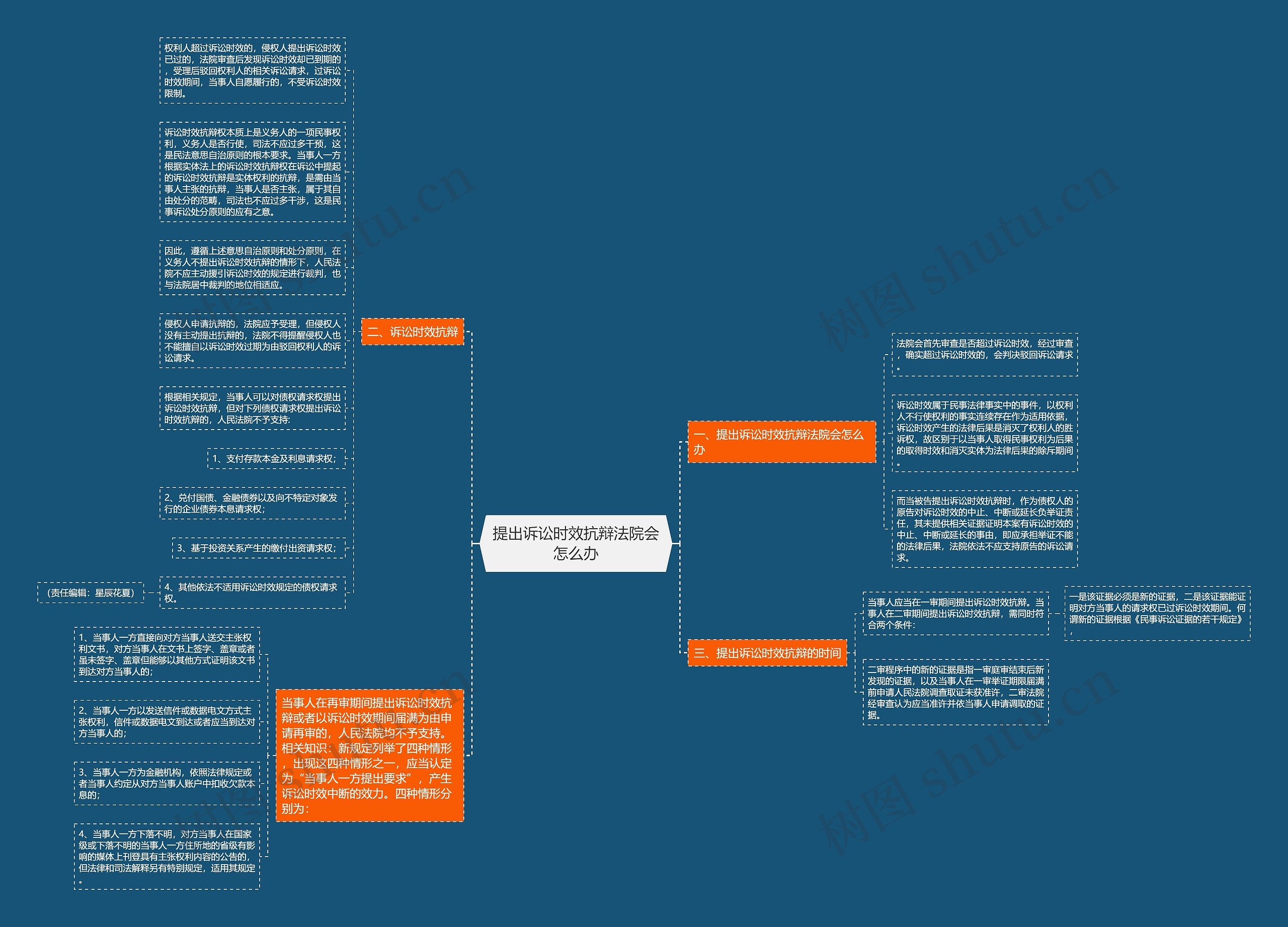 提出诉讼时效抗辩法院会怎么办思维导图