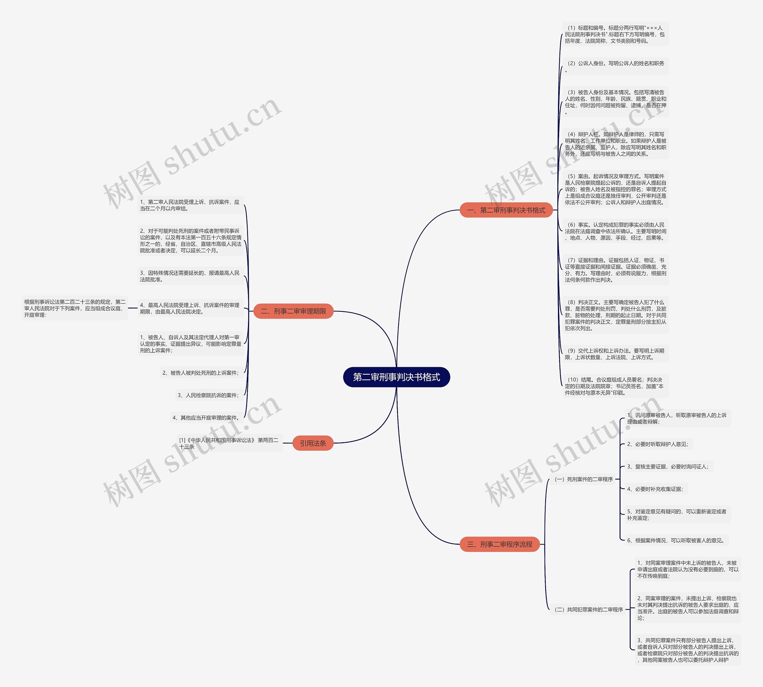 第二审刑事判决书格式思维导图