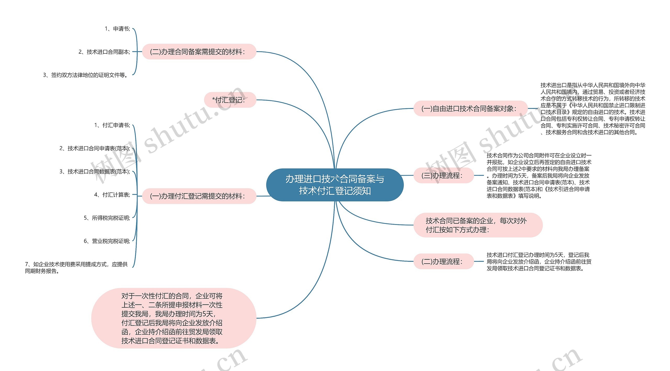 办理进口技术合同备案与技术付汇登记须知思维导图