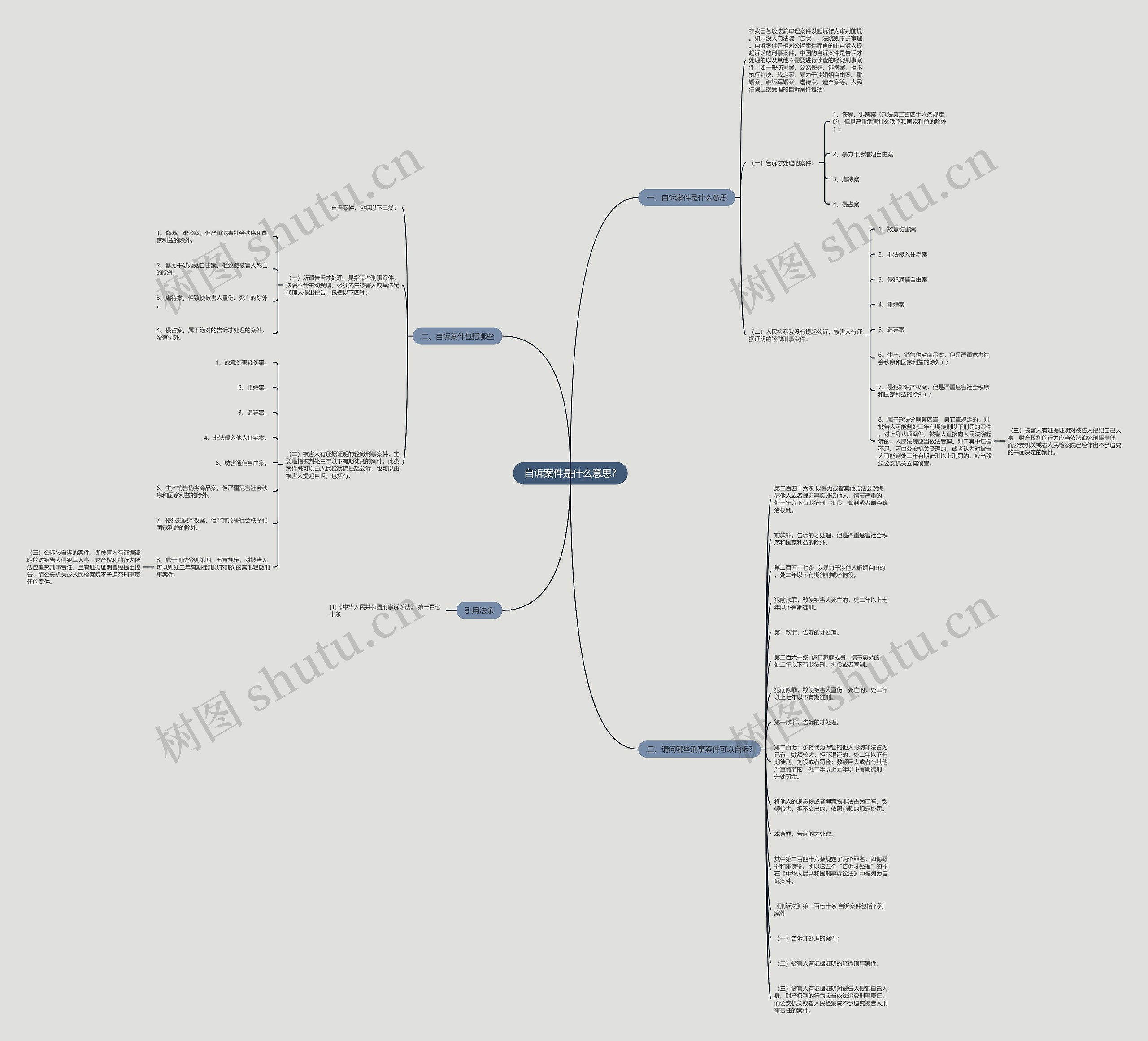 自诉案件是什么意思?思维导图