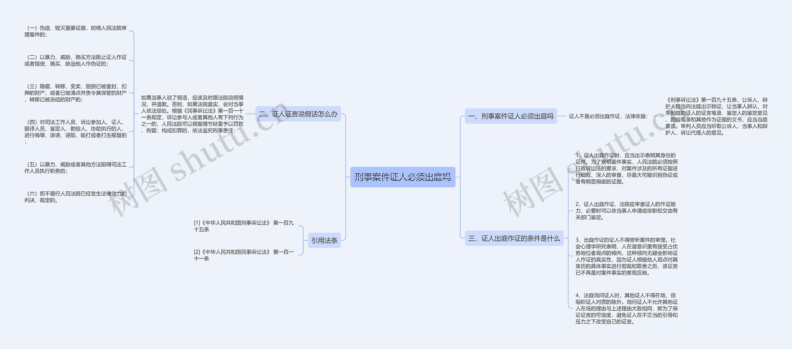 刑事案件证人必须出庭吗思维导图