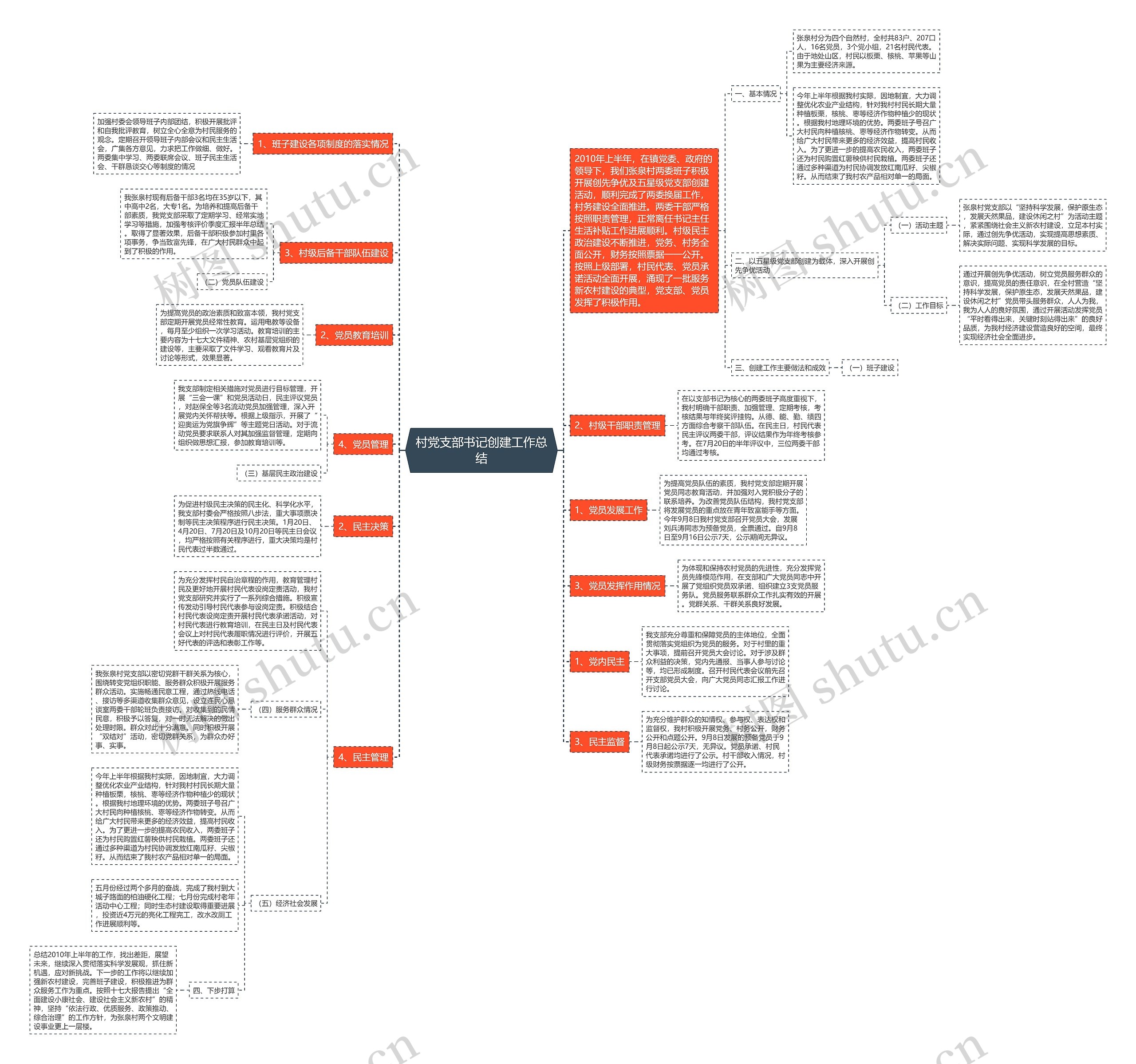 村党支部书记创建工作总结思维导图