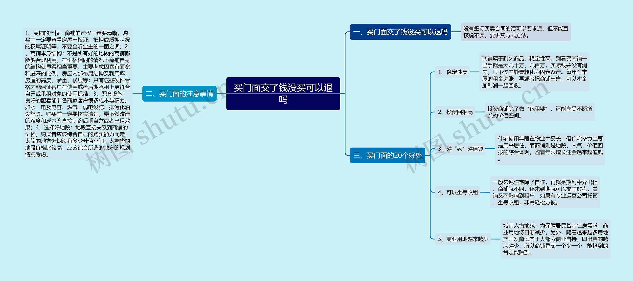 买门面交了钱没买可以退吗