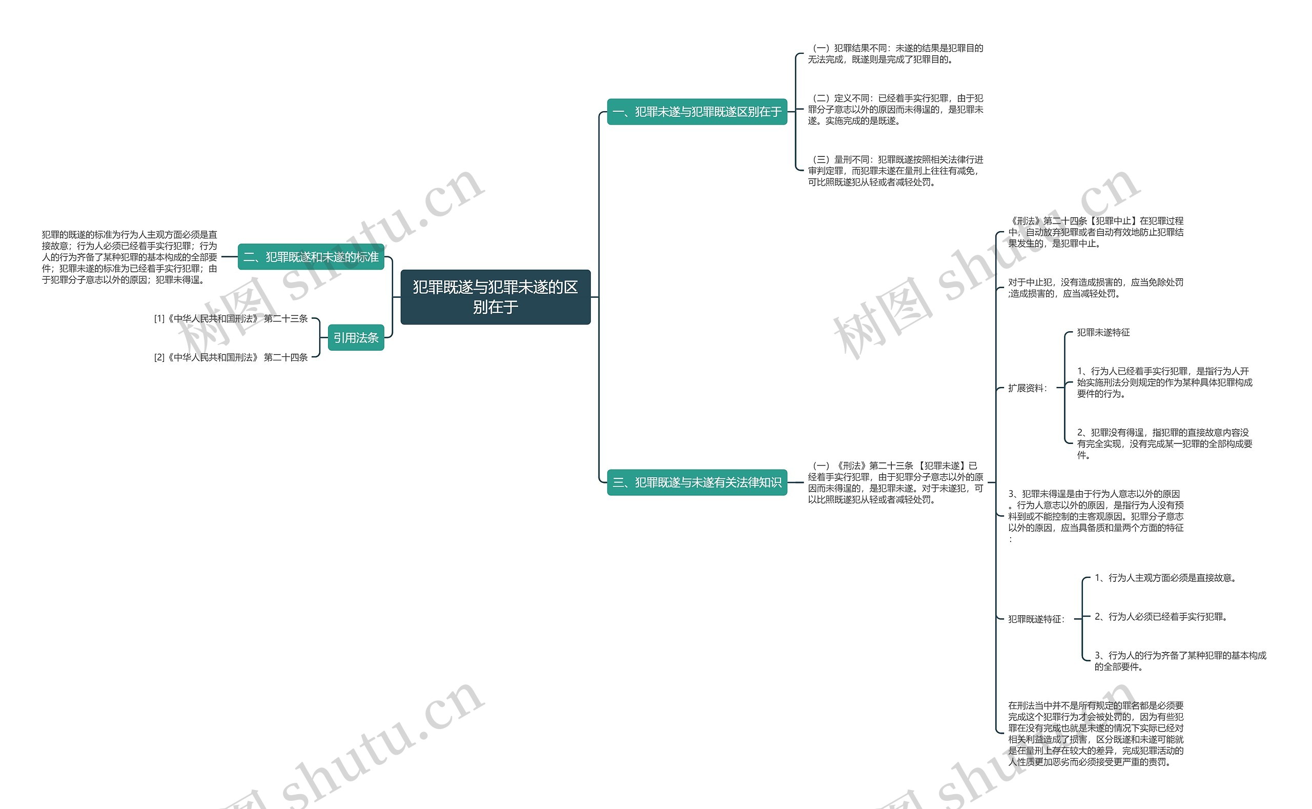 犯罪既遂与犯罪未遂的区别在于思维导图