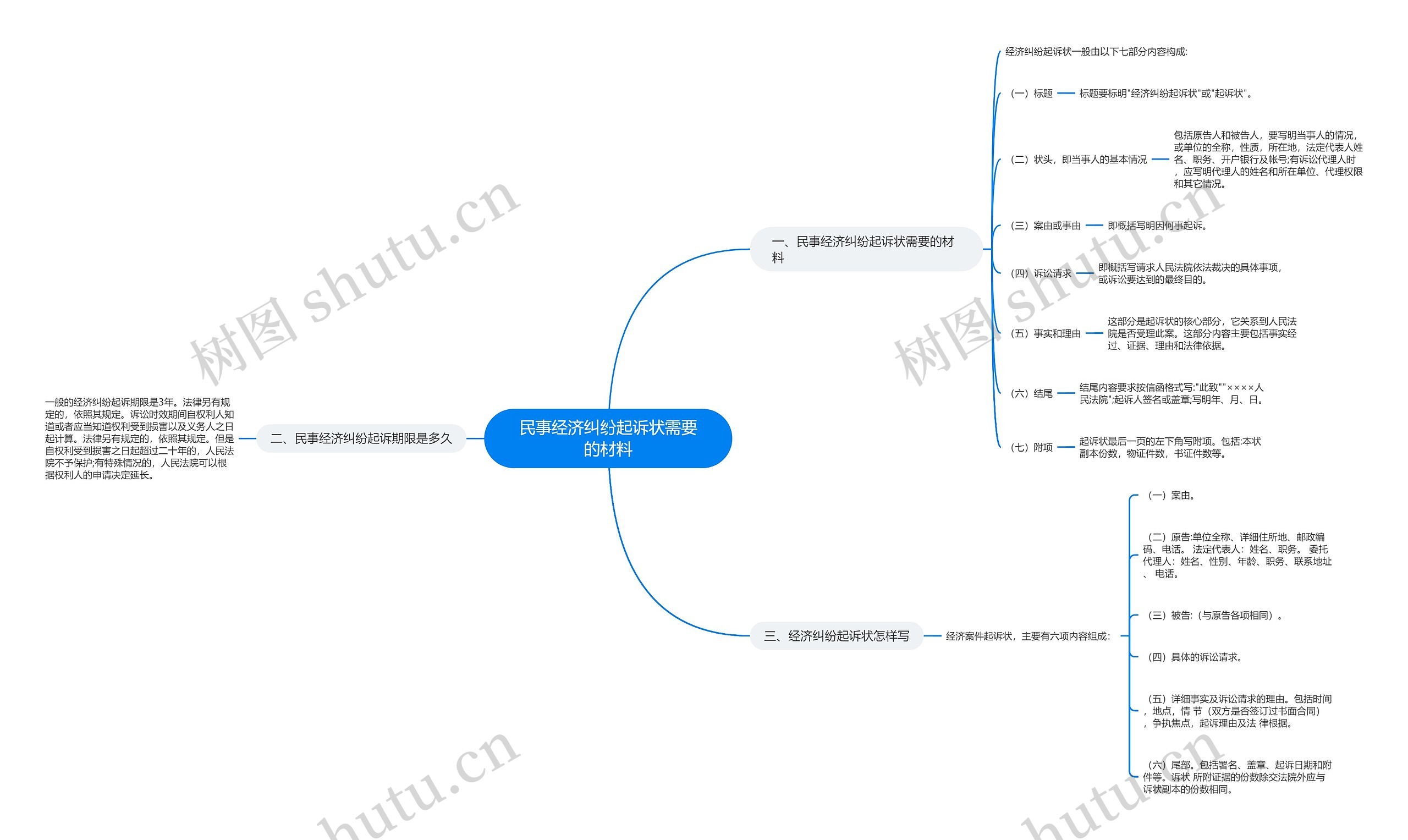 民事经济纠纷起诉状需要的材料思维导图