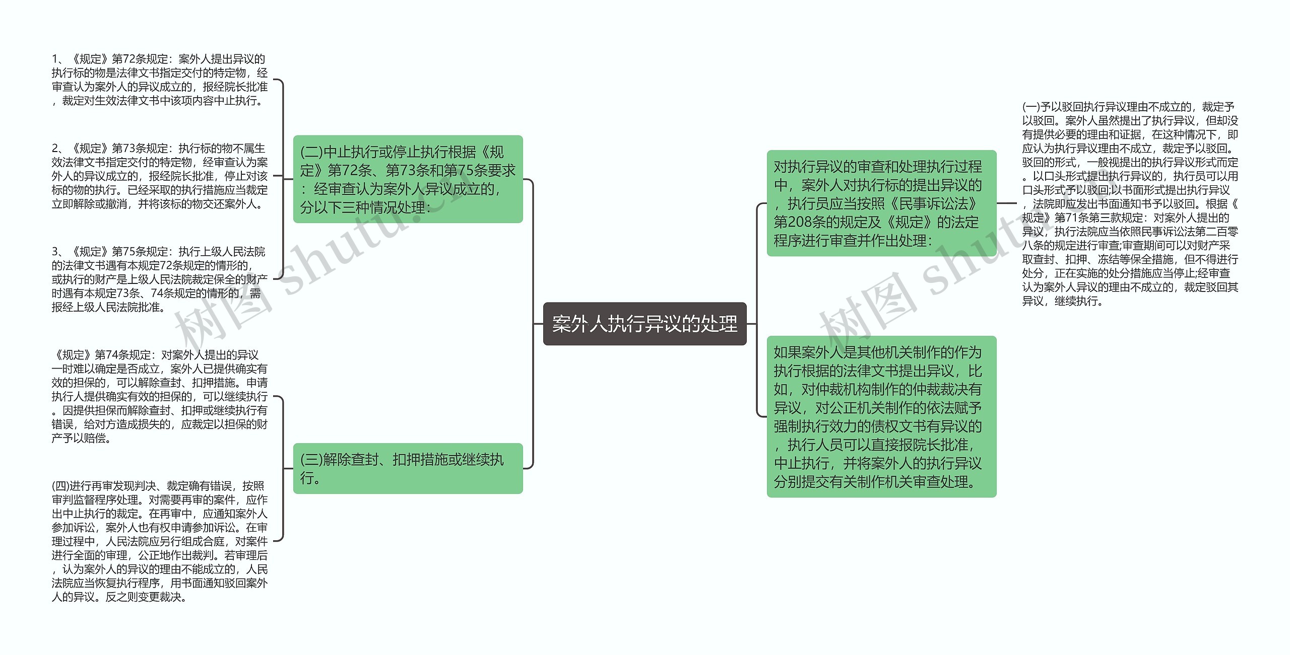 案外人执行异议的处理思维导图