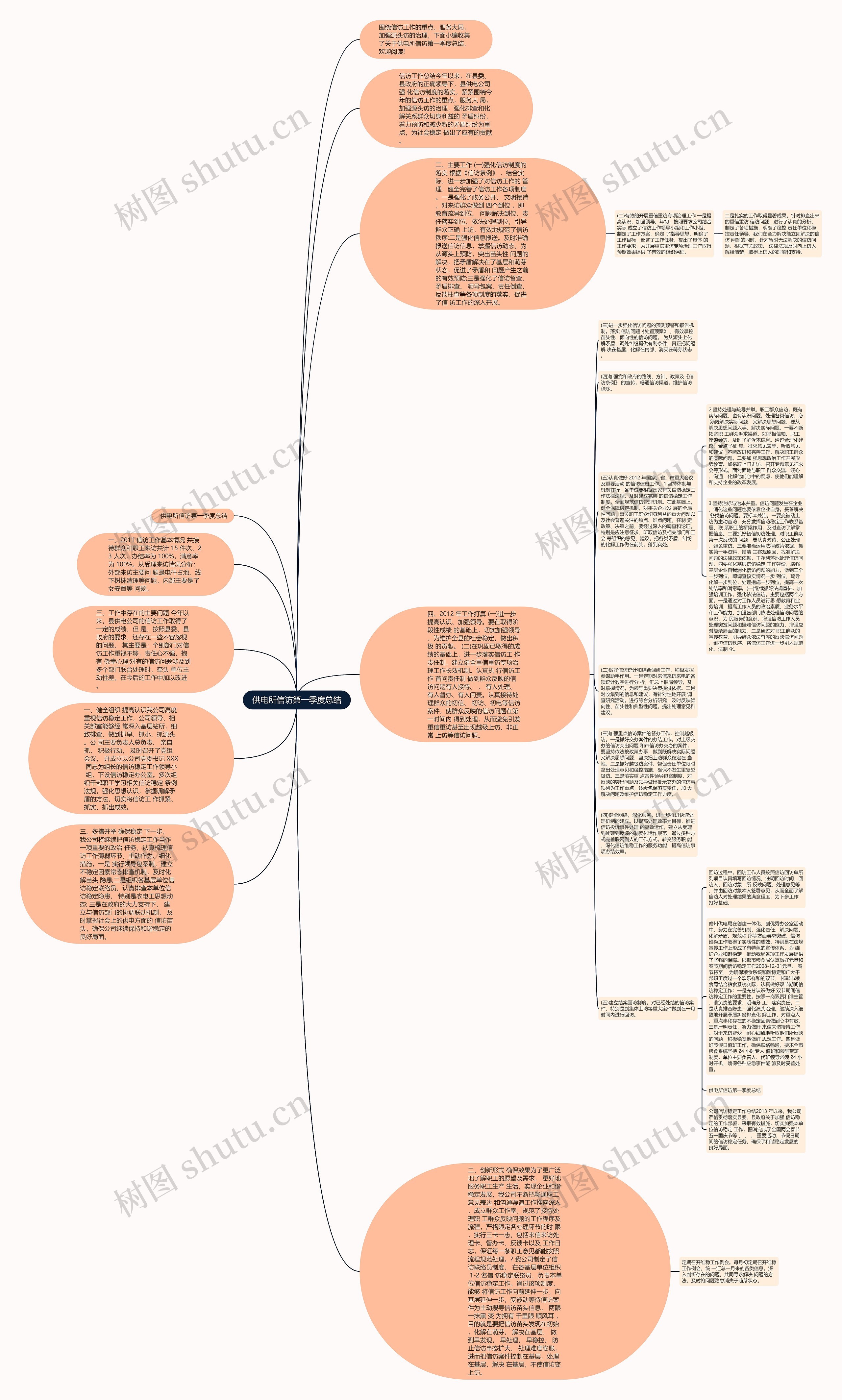 供电所信访第一季度总结思维导图