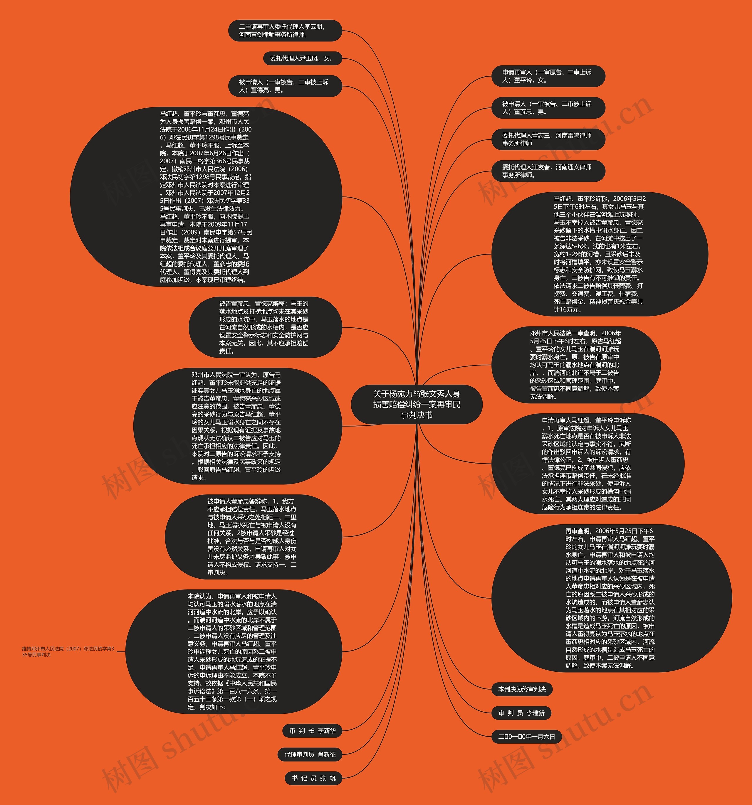 关于杨宛力与张文秀人身损害赔偿纠纷一案再审民事判决书思维导图