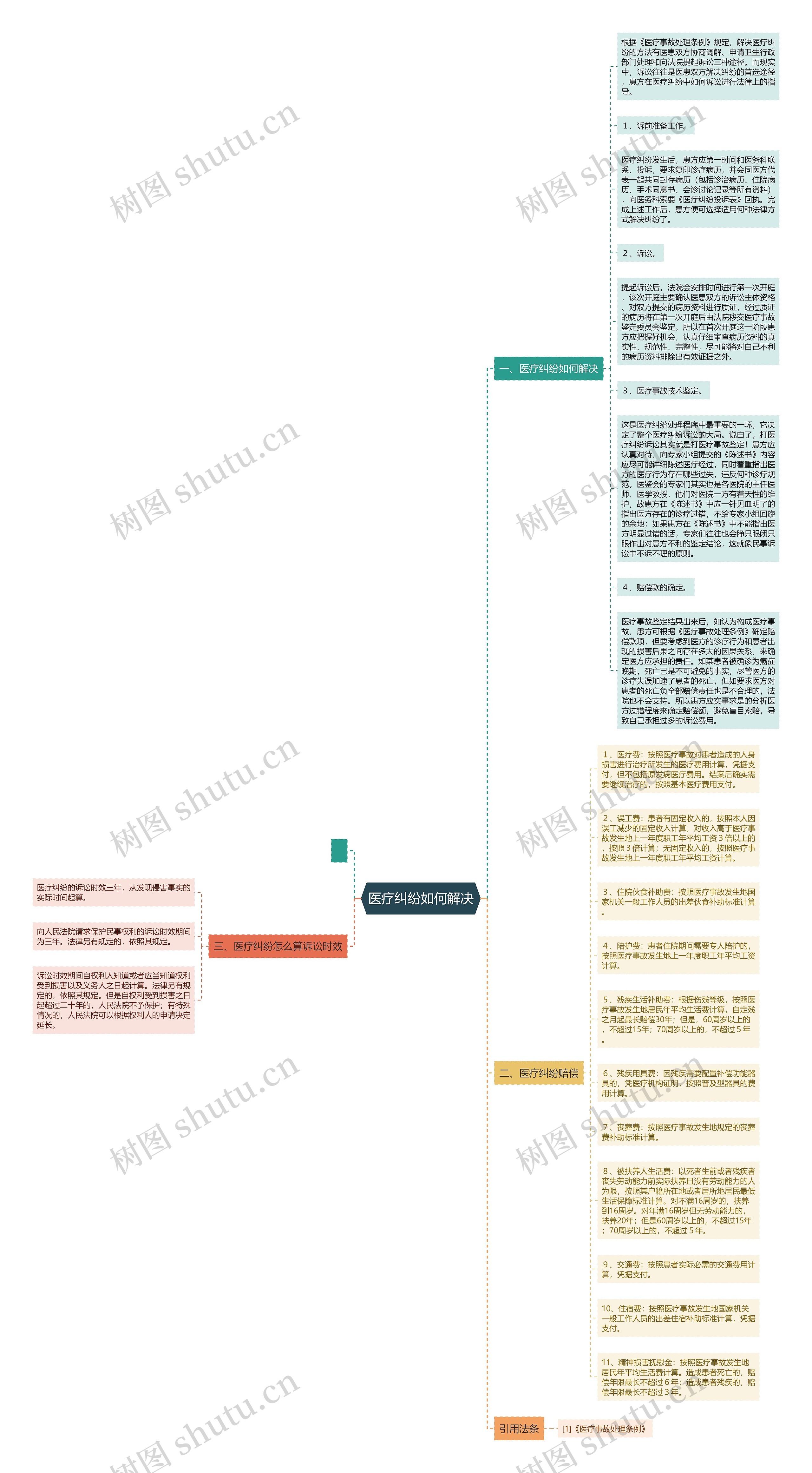 医疗纠纷如何解决思维导图