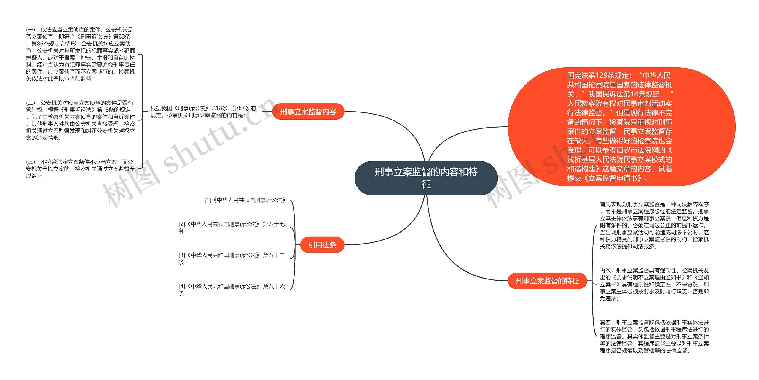 刑事立案监督的内容和特征思维导图