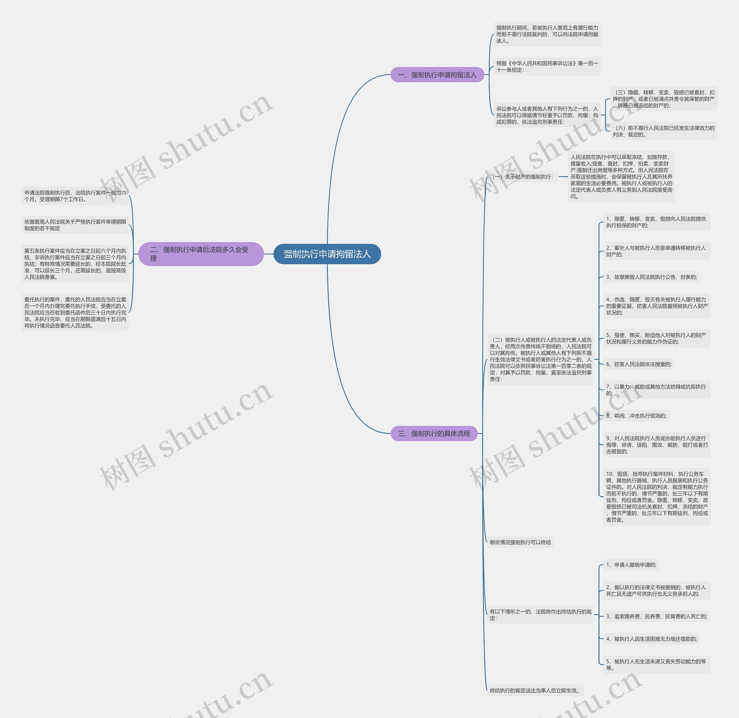 强制执行申请拘留法人思维导图