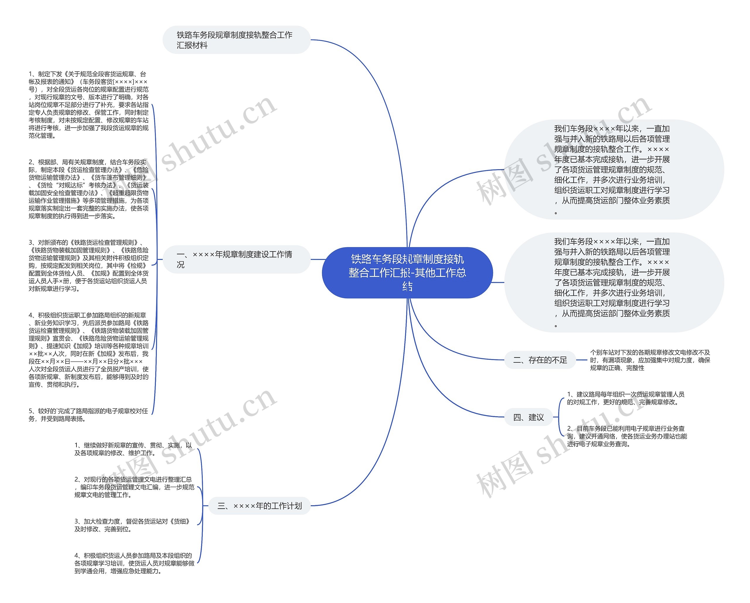 铁路车务段规章制度接轨整合工作汇报-其他工作总结思维导图