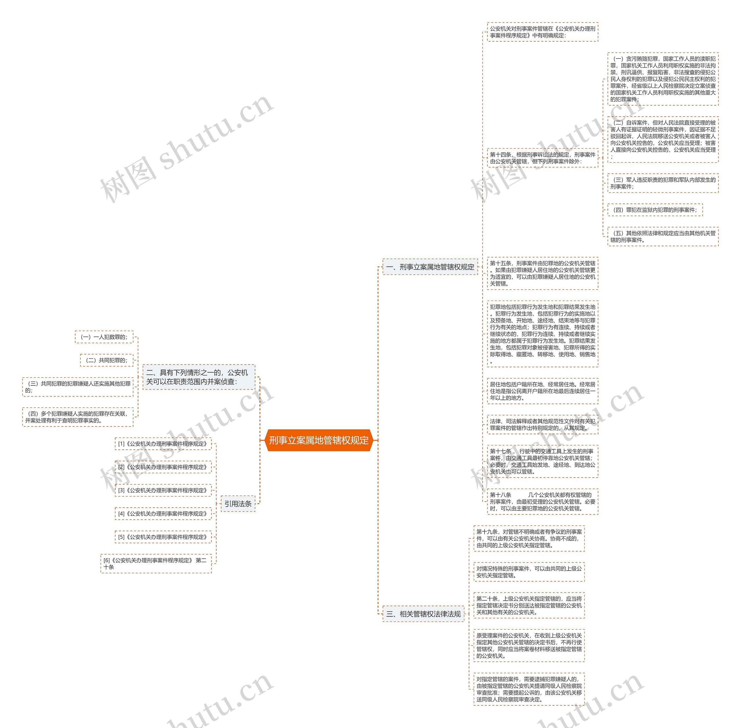 刑事立案属地管辖权规定思维导图