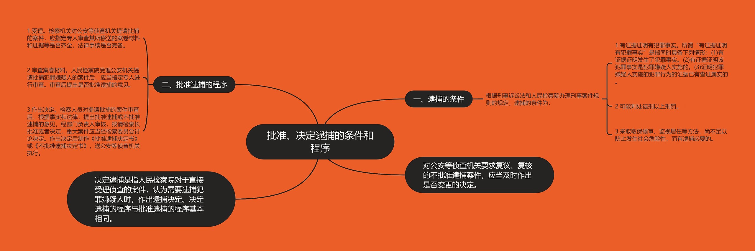 批准、决定逮捕的条件和程序