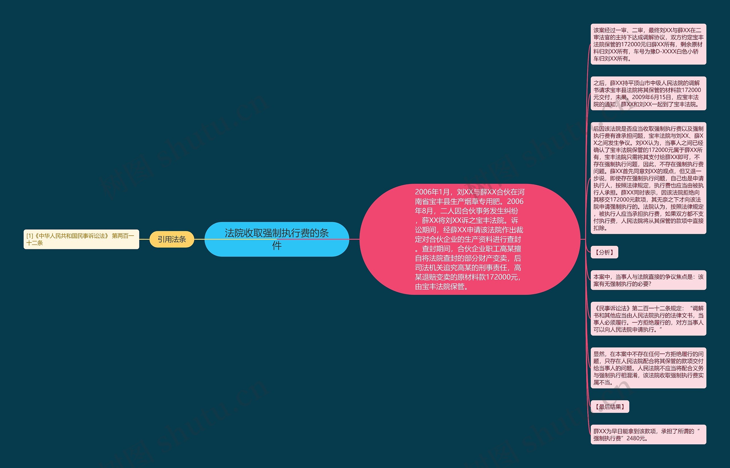 法院收取强制执行费的条件思维导图