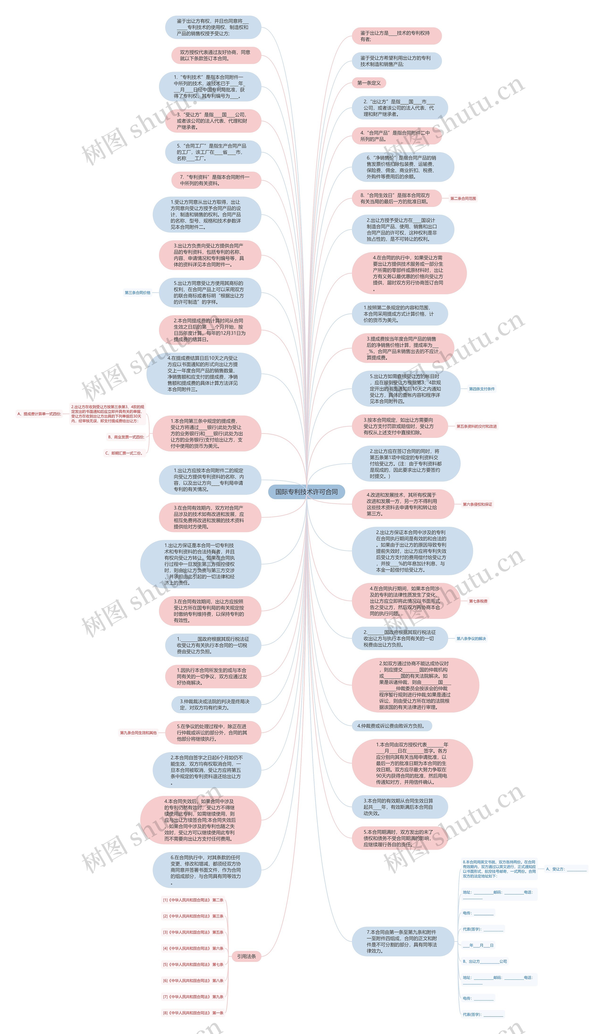 国际专利技术许可合同思维导图