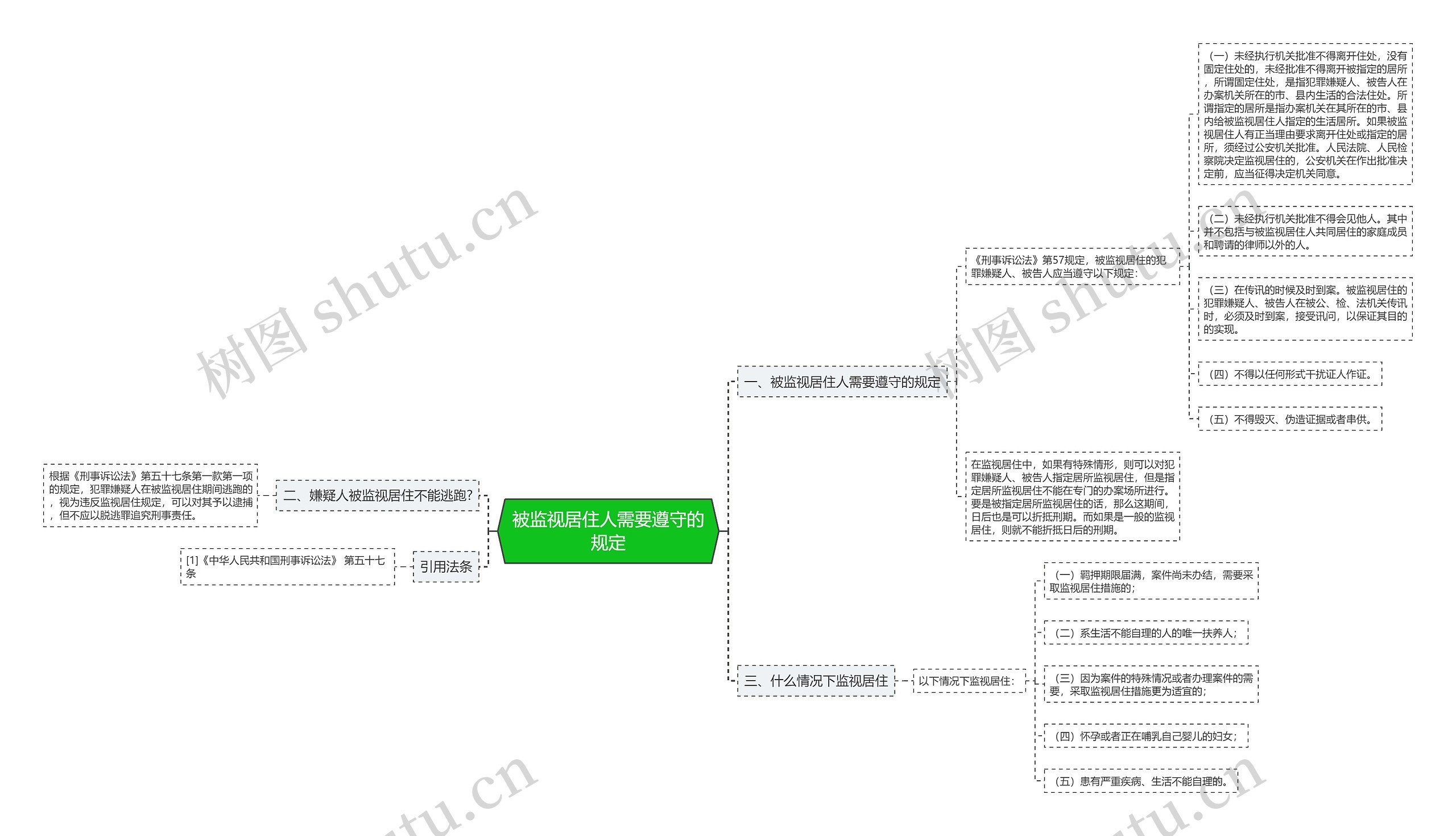 被监视居住人需要遵守的规定思维导图