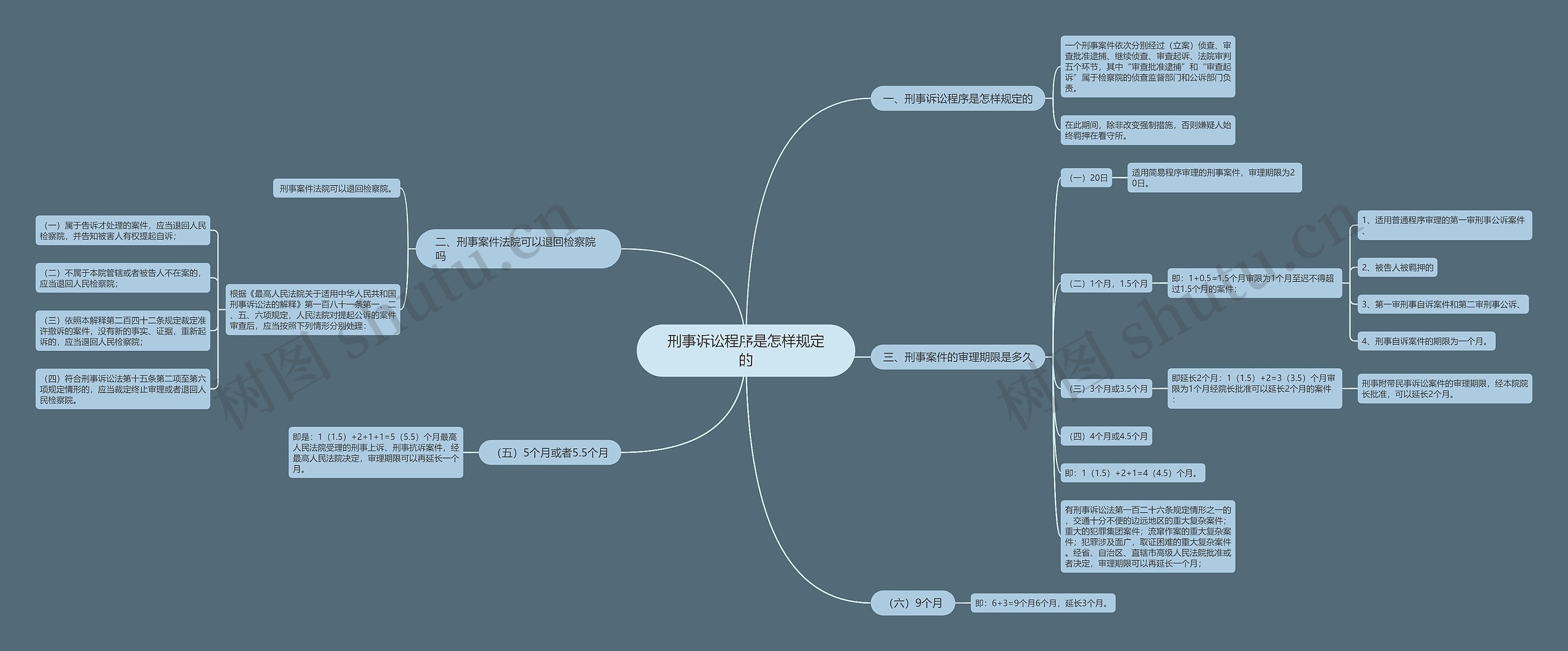 刑事诉讼程序是怎样规定的