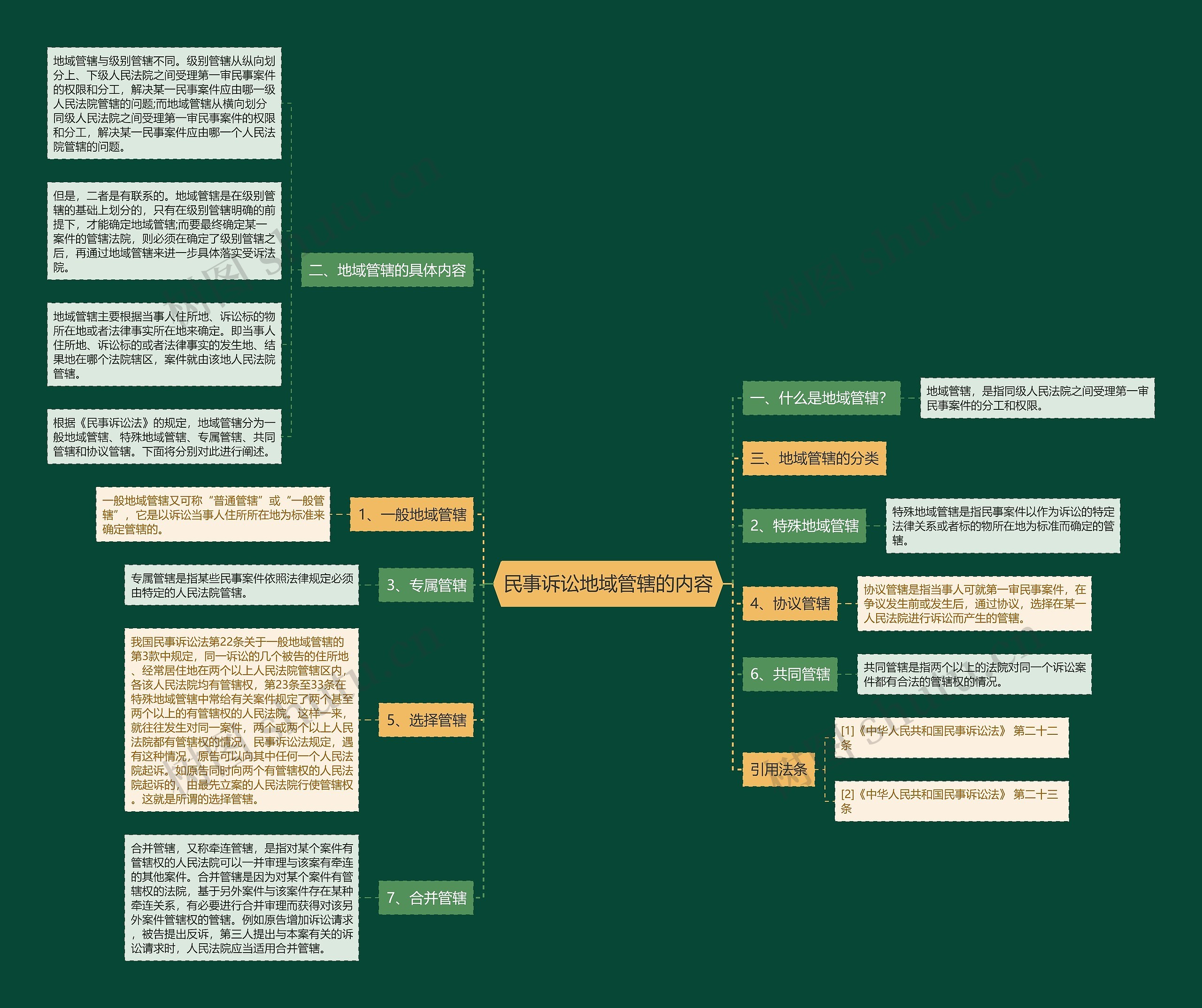 民事诉讼地域管辖的内容 民事诉讼地域管辖的内容
