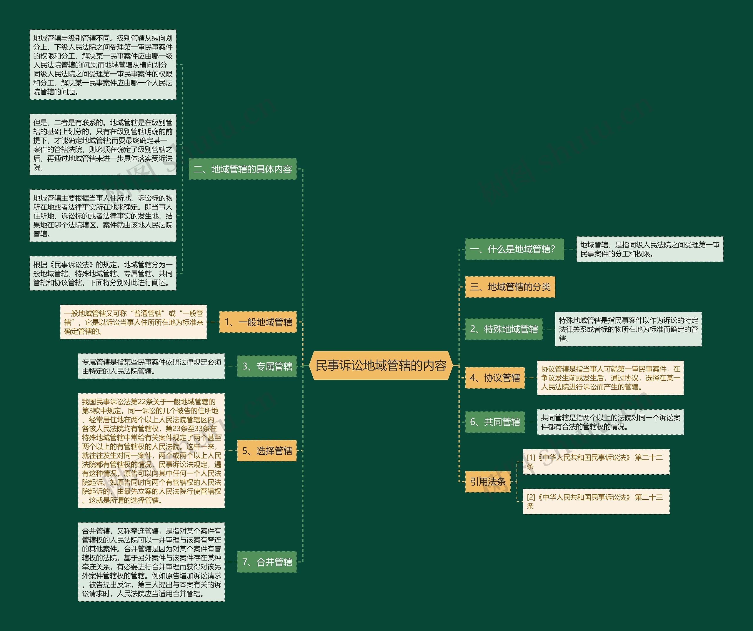 民事诉讼地域管辖的内容思维导图