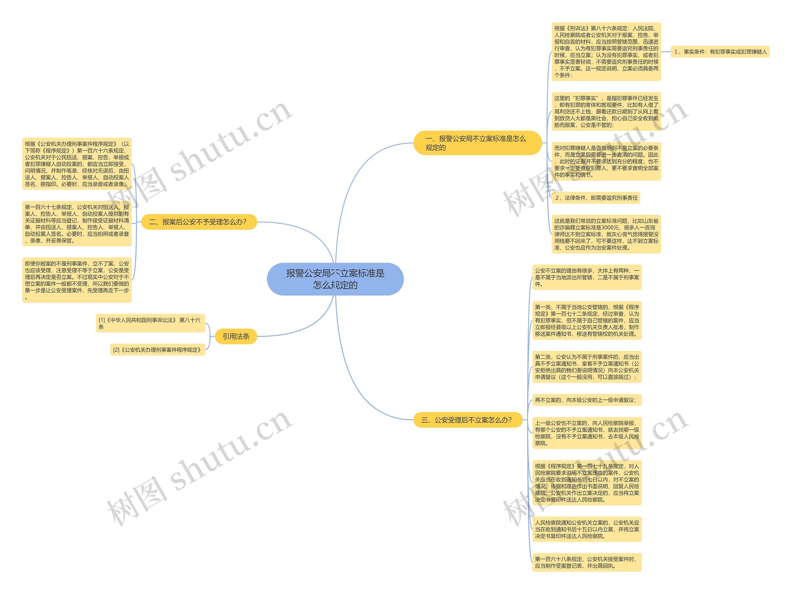 报警公安局不立案标准是怎么规定的思维导图