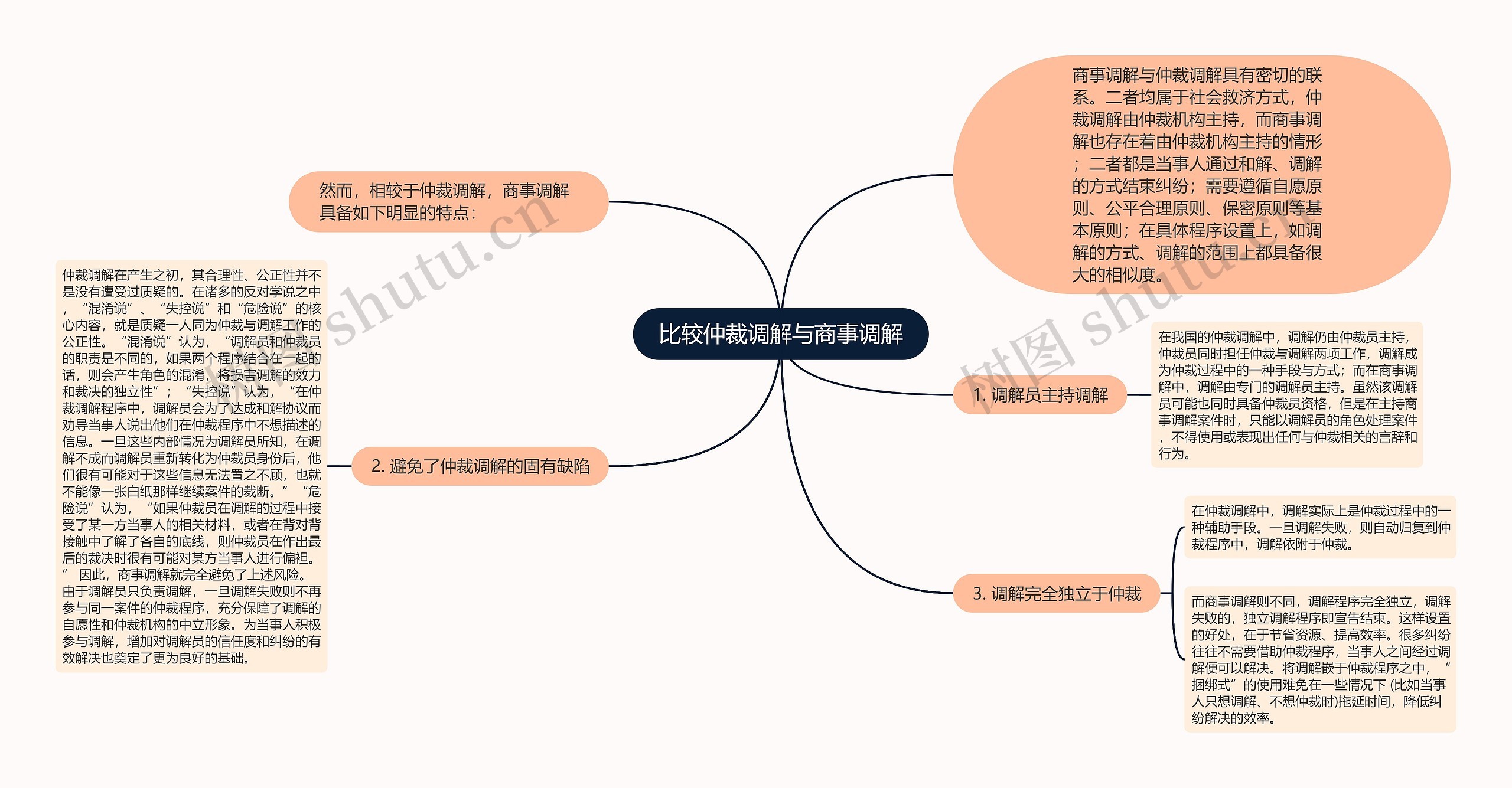 比较仲裁调解与商事调解思维导图